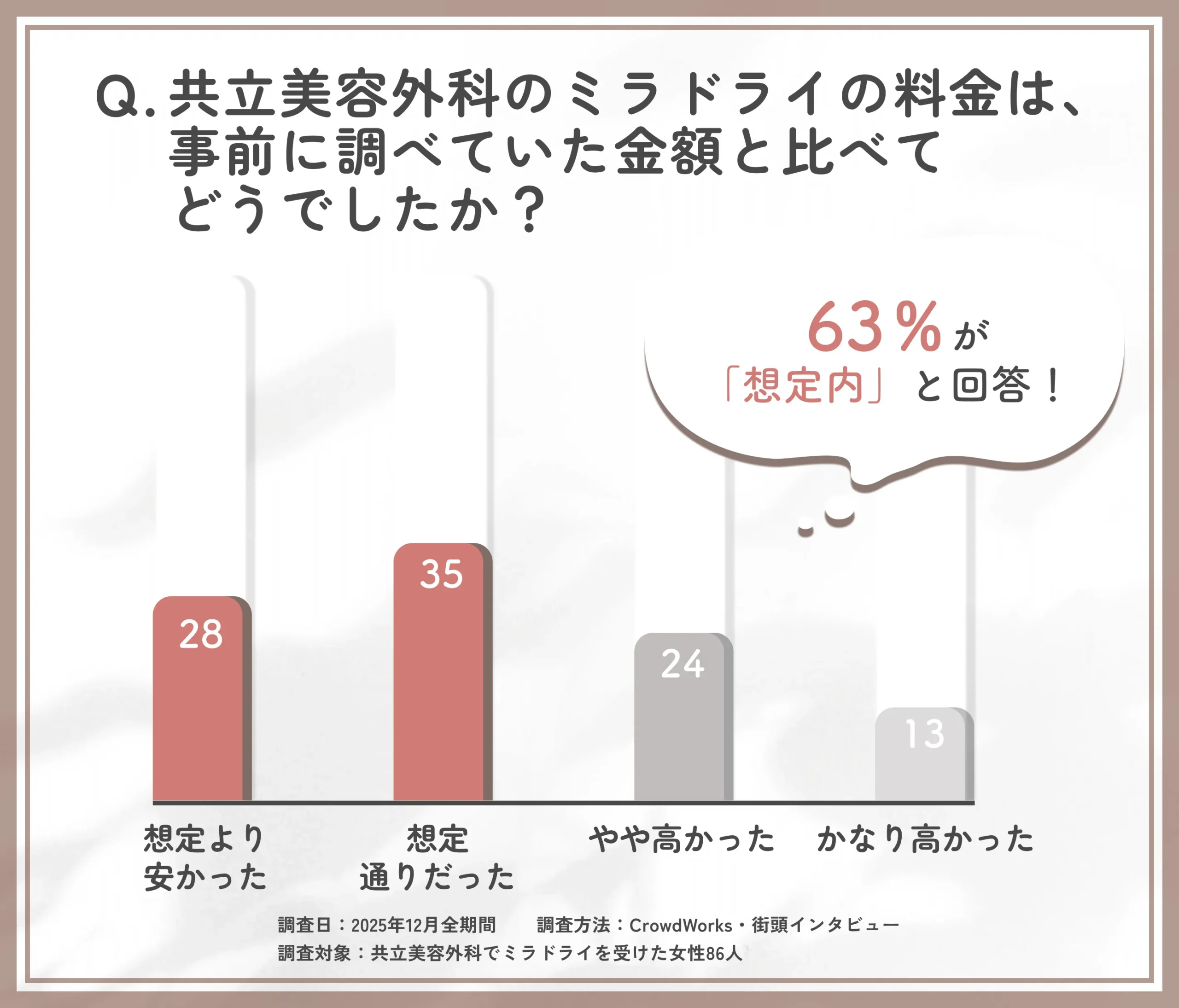 共立美容外科のミラドライ料金に関する事前想定との比較アンケート調査