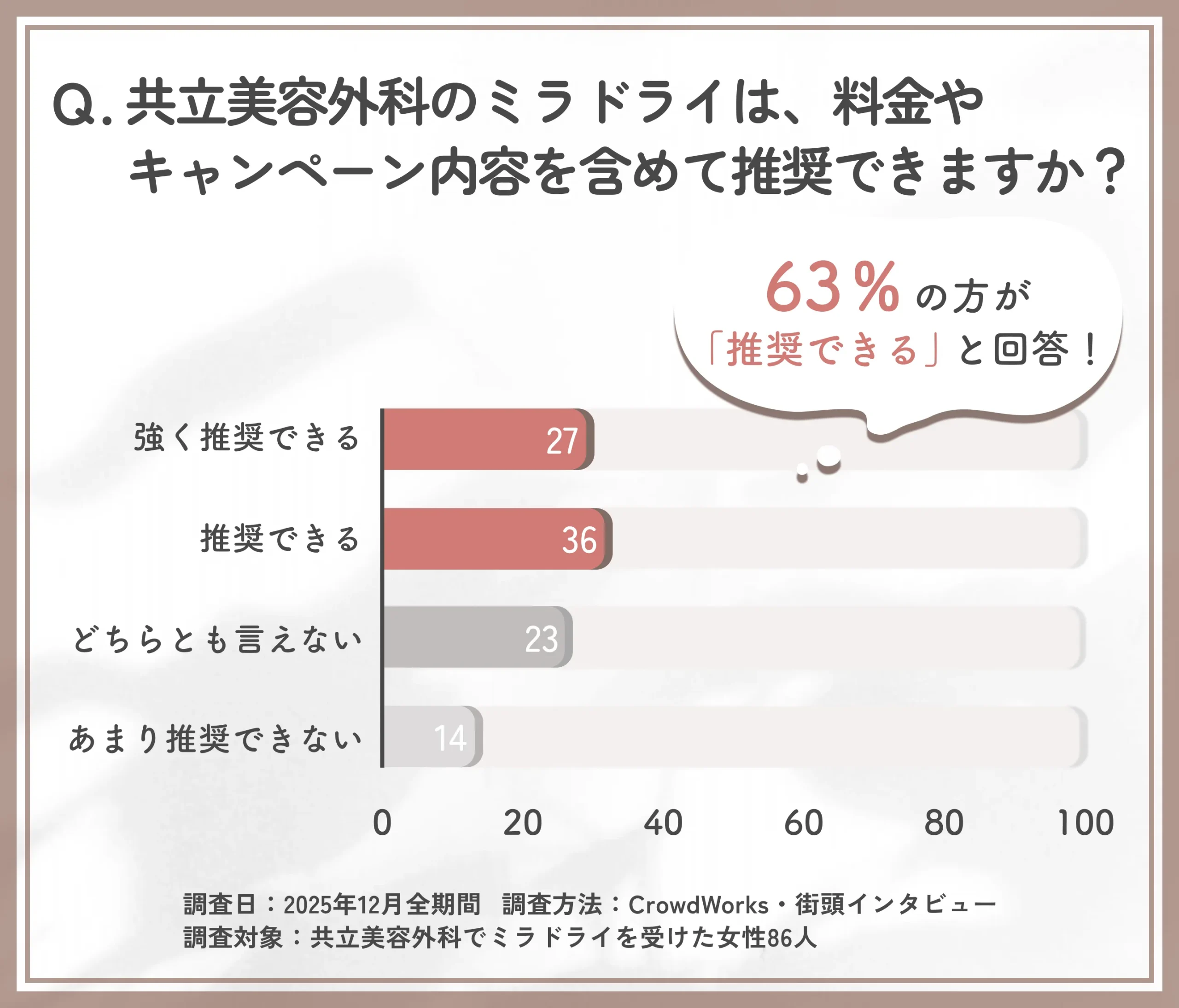 共立美容外科のミラドライ料金・キャンペーンを踏まえた総合評価アンケート調査
