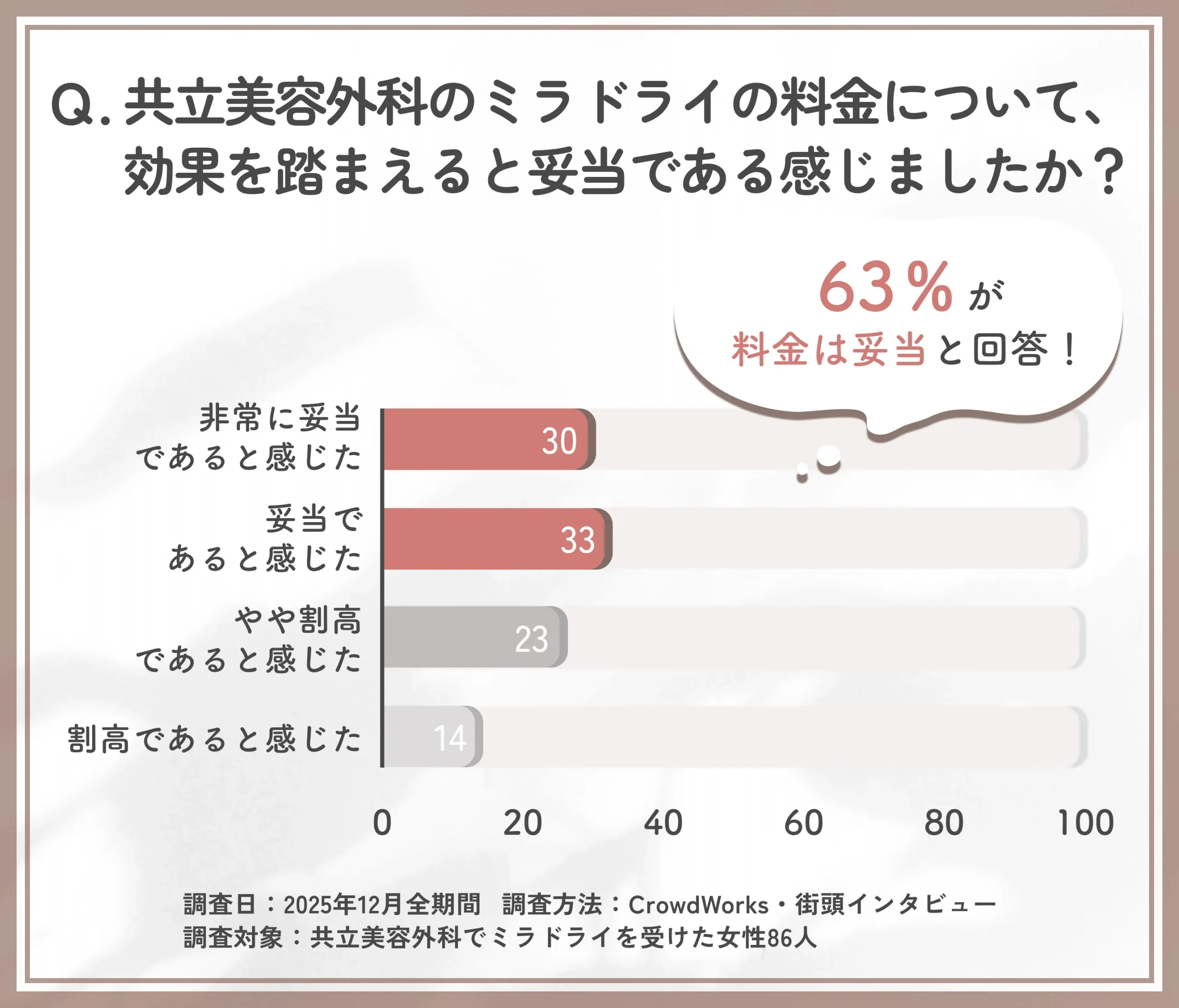 共立美容外科のミラドライ料金と効果のバランスに関するアンケート調査