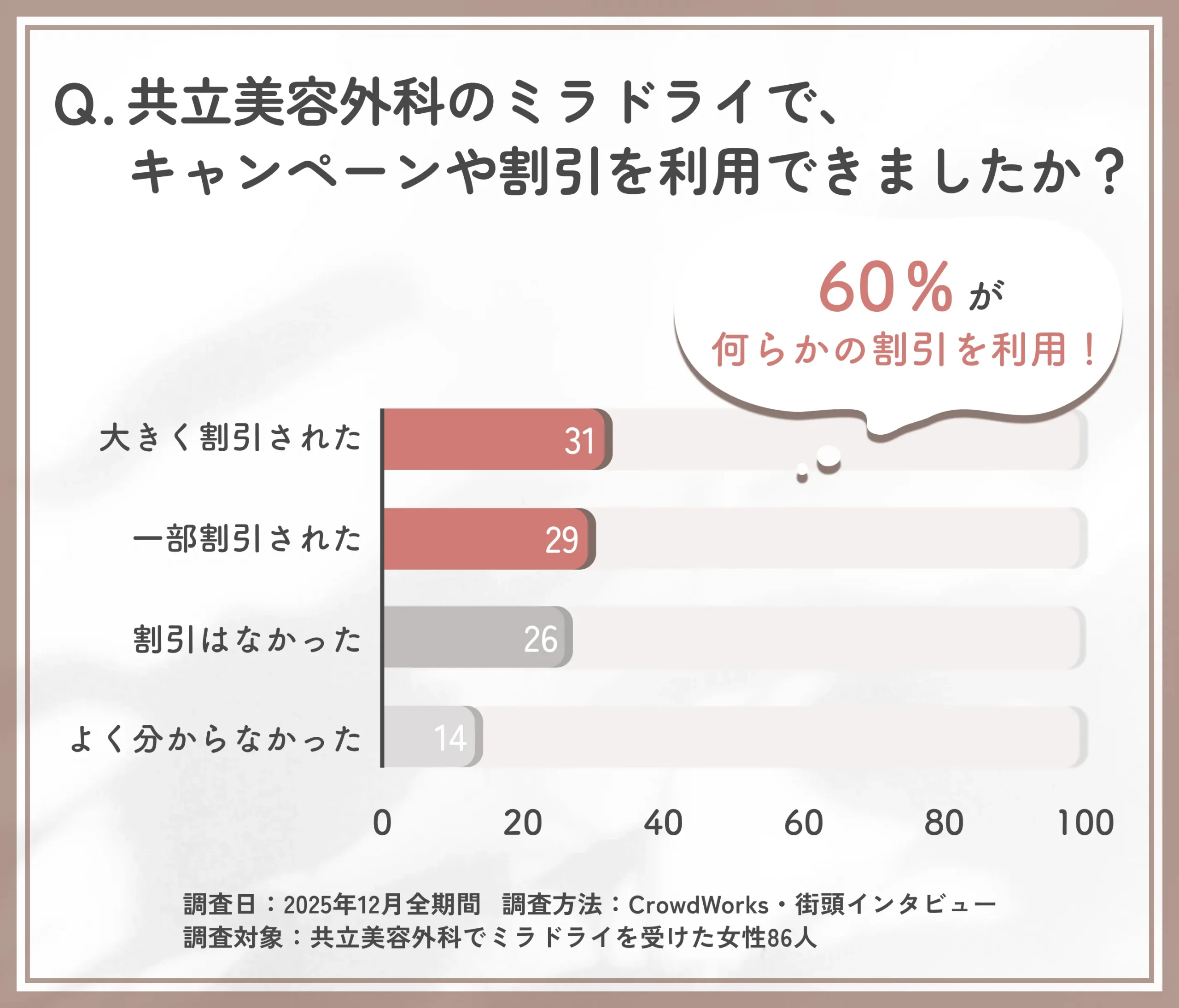 共立美容外科のミラドライキャンペーン利用状況に関するアンケート調査