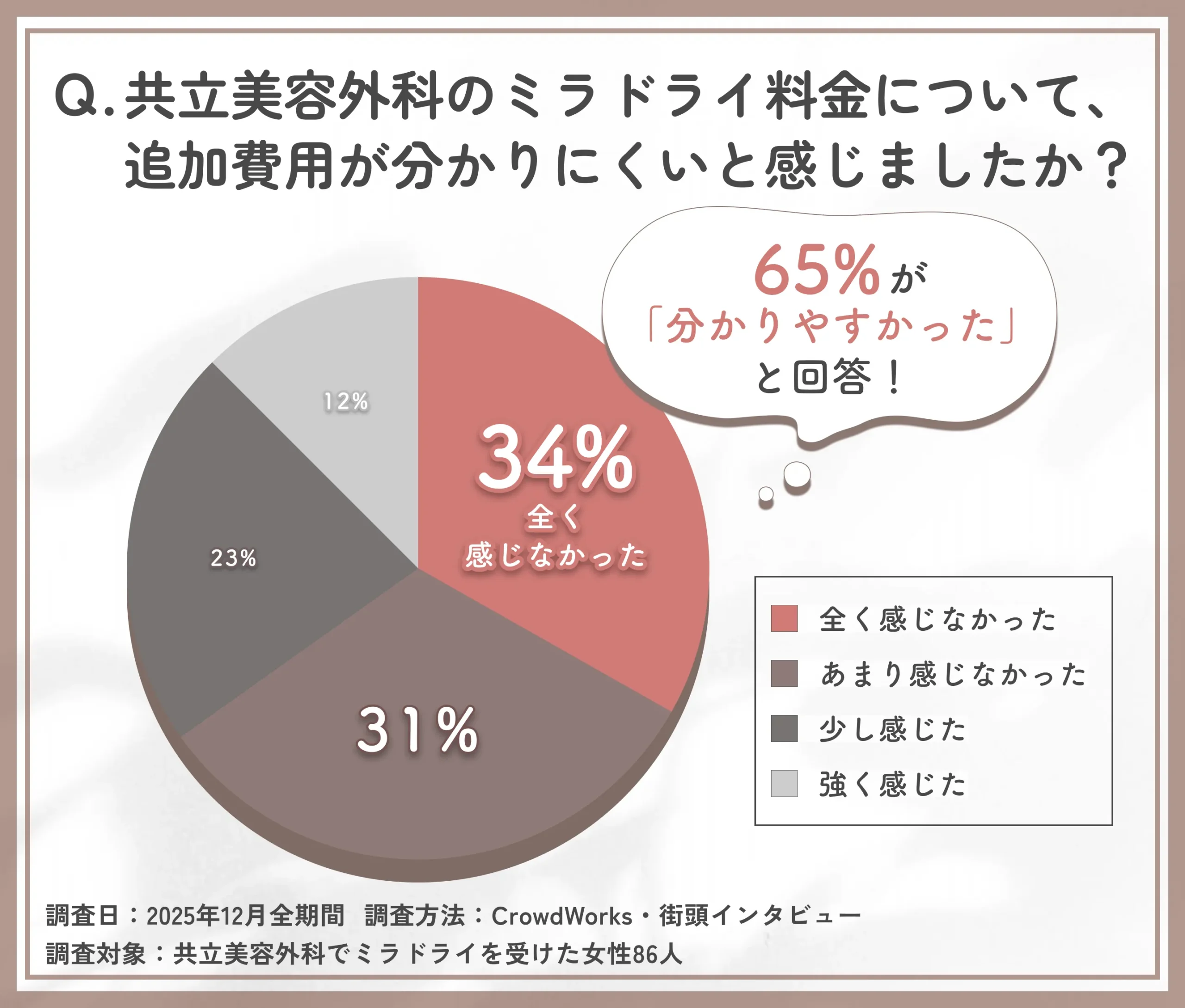 共立美容外科のミラドライ料金説明の分かりやすさに関するアンケート調査