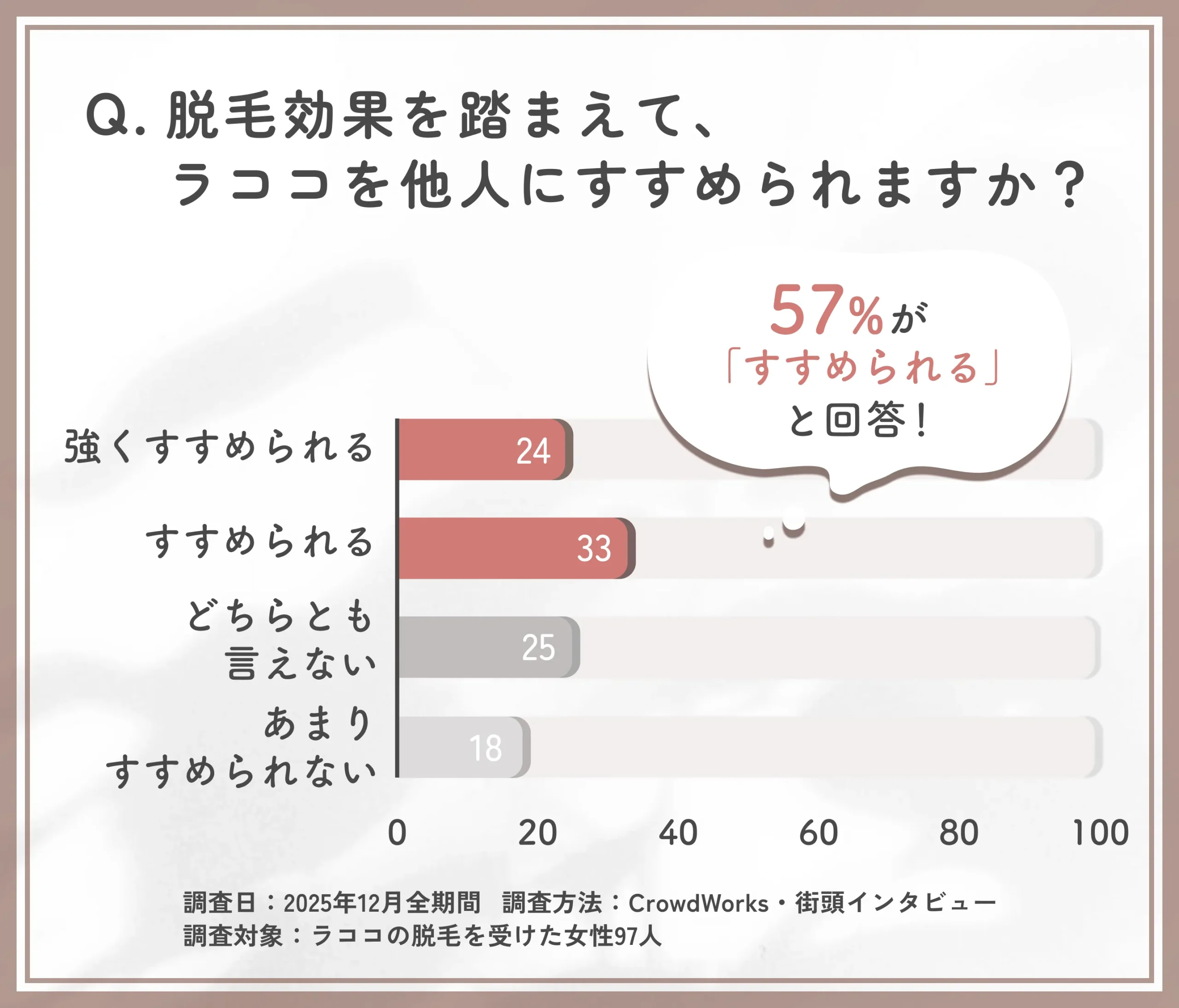 ラココの脱毛効果を踏まえた総合評価に関するアンケート調査
