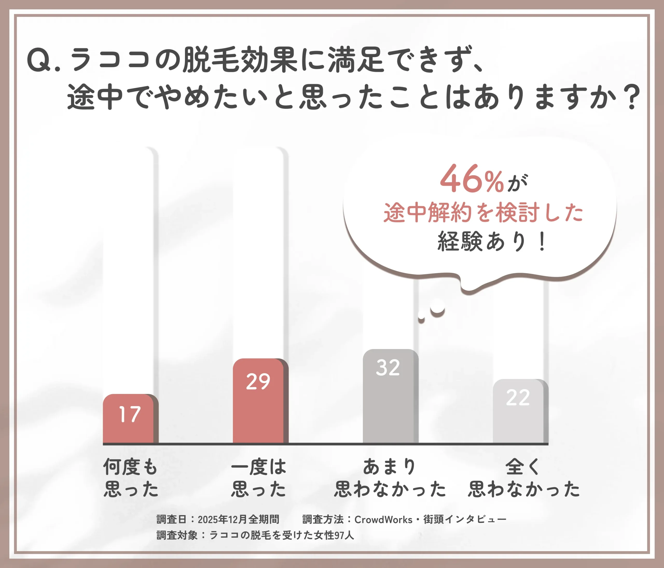 ラココの脱毛で途中でやめたいと感じた割合に関するアンケート調査