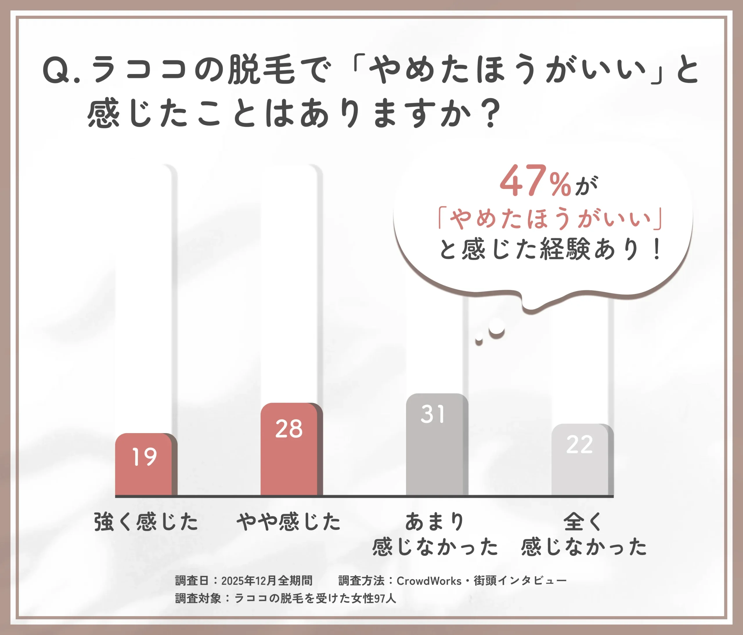 ラココの脱毛でやめたほうがいいと感じた割合に関するアンケート調査