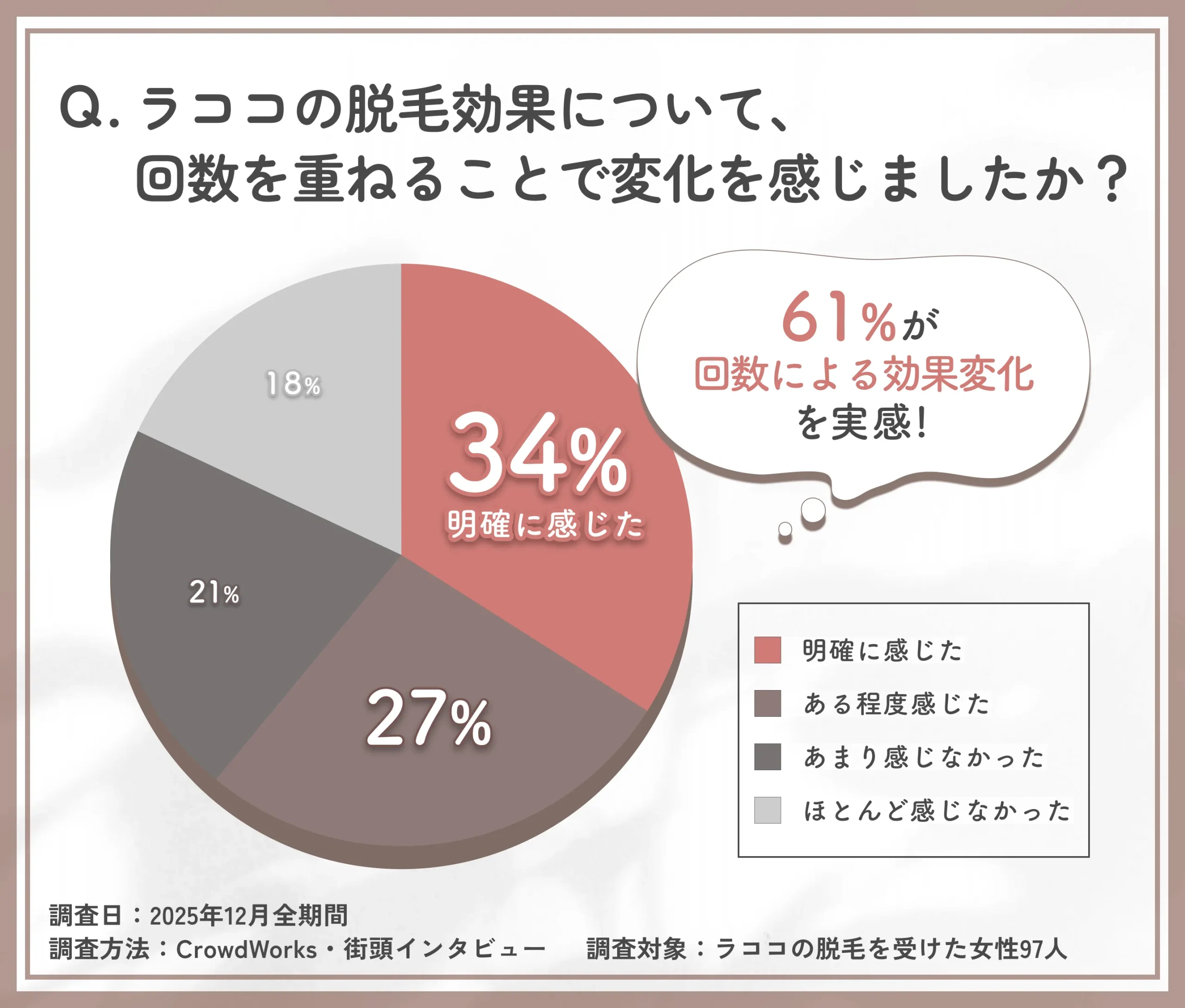 ラココの脱毛回数と効果実感に関するアンケート調査