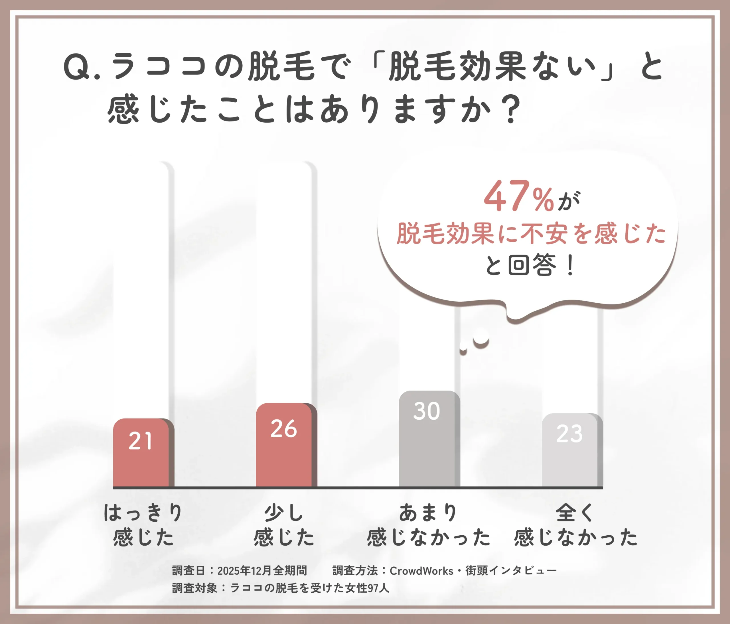 ラココの脱毛で脱毛効果ないと感じた割合に関するアンケート調査