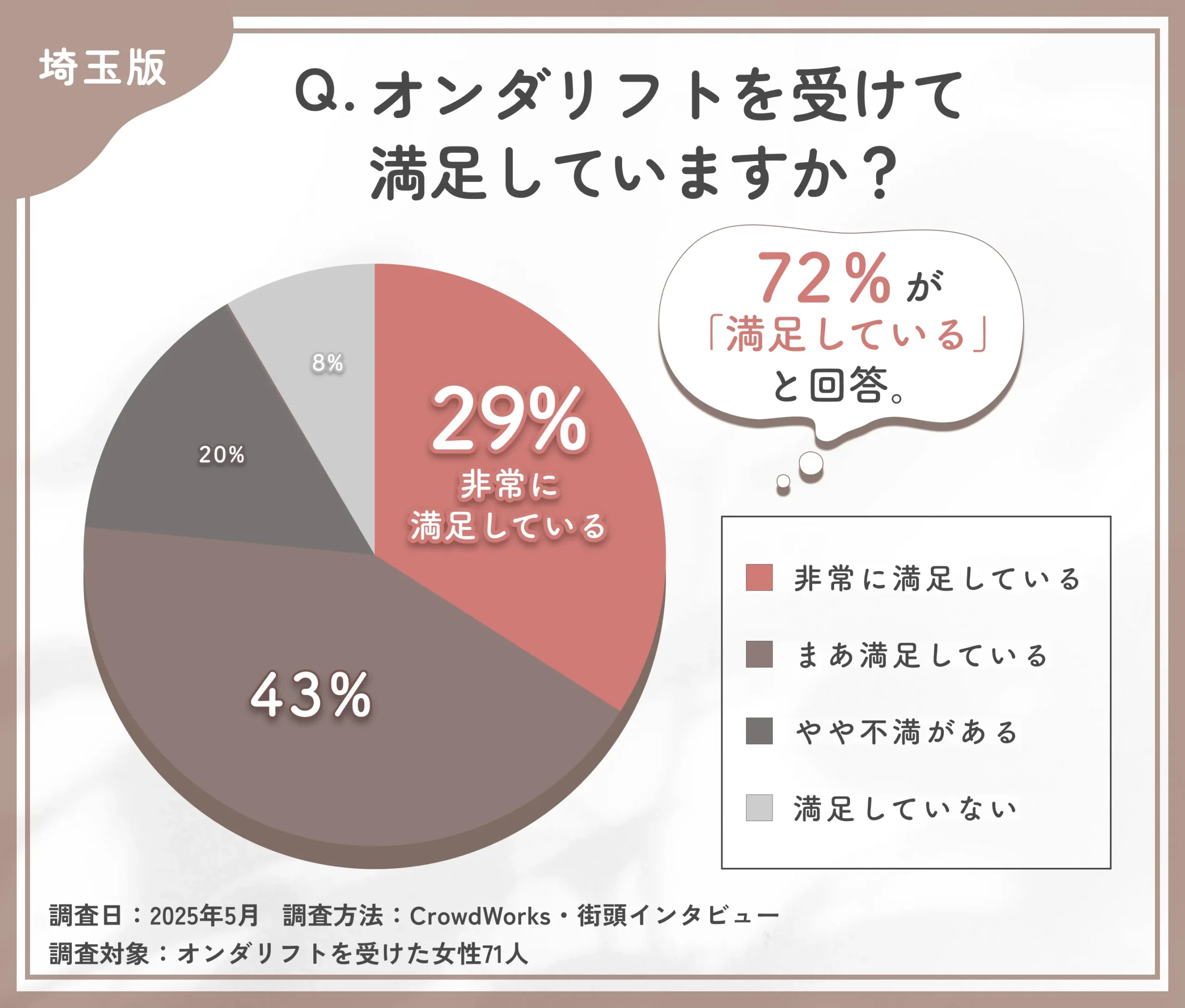 オンダリフトの満足度に関するアンケート調査