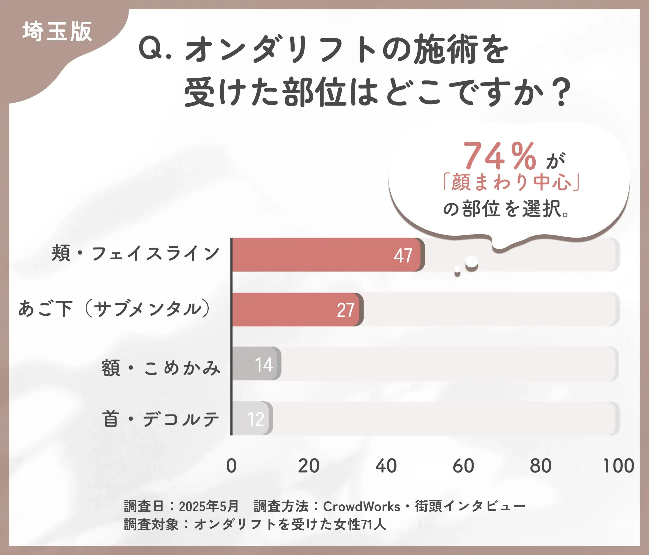 オンダリフトの施術部位に関するアンケート調査