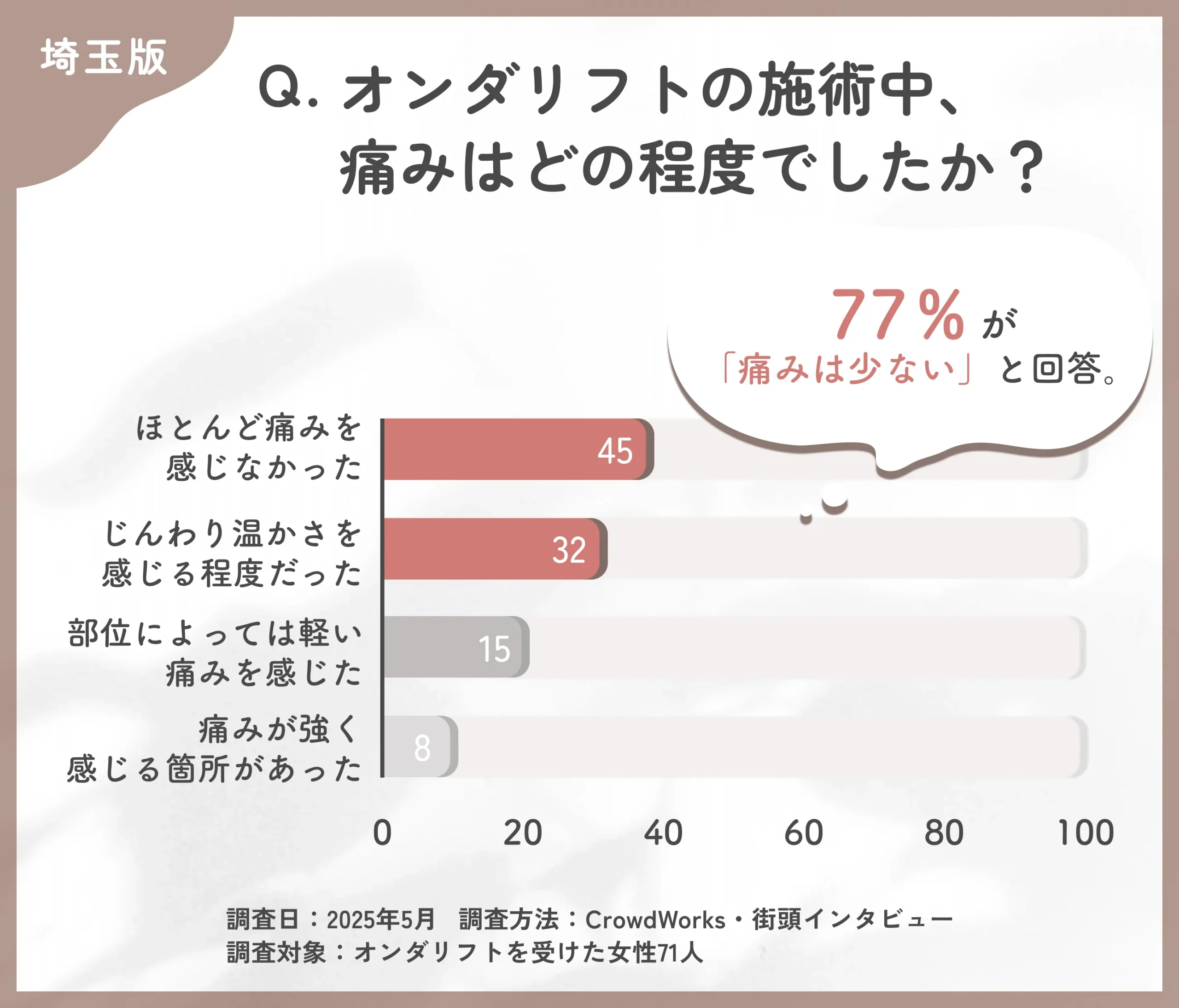オンダリフトの痛みに関するアンケート調査