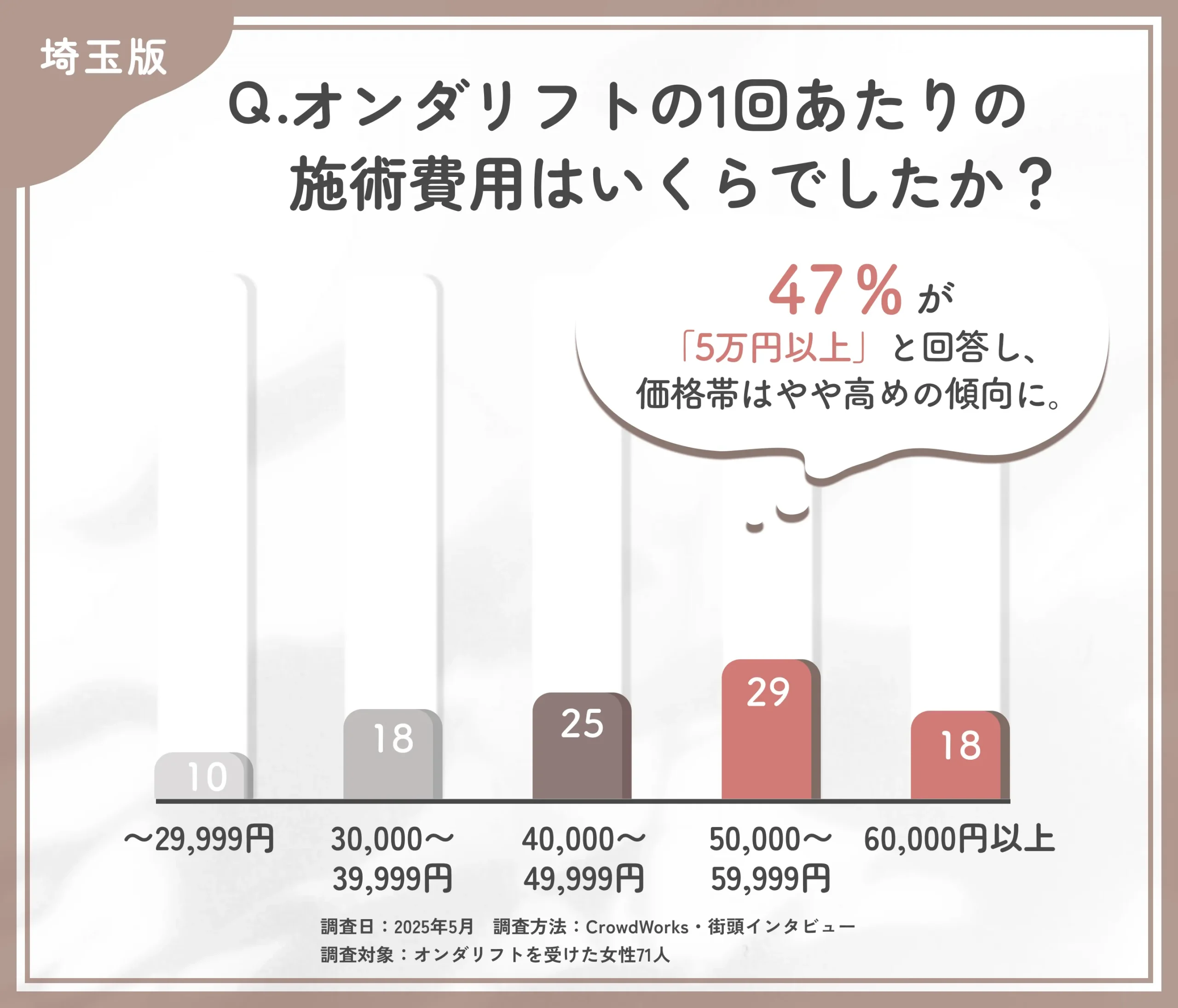 オンダリフトの費用に関するアンケート調査