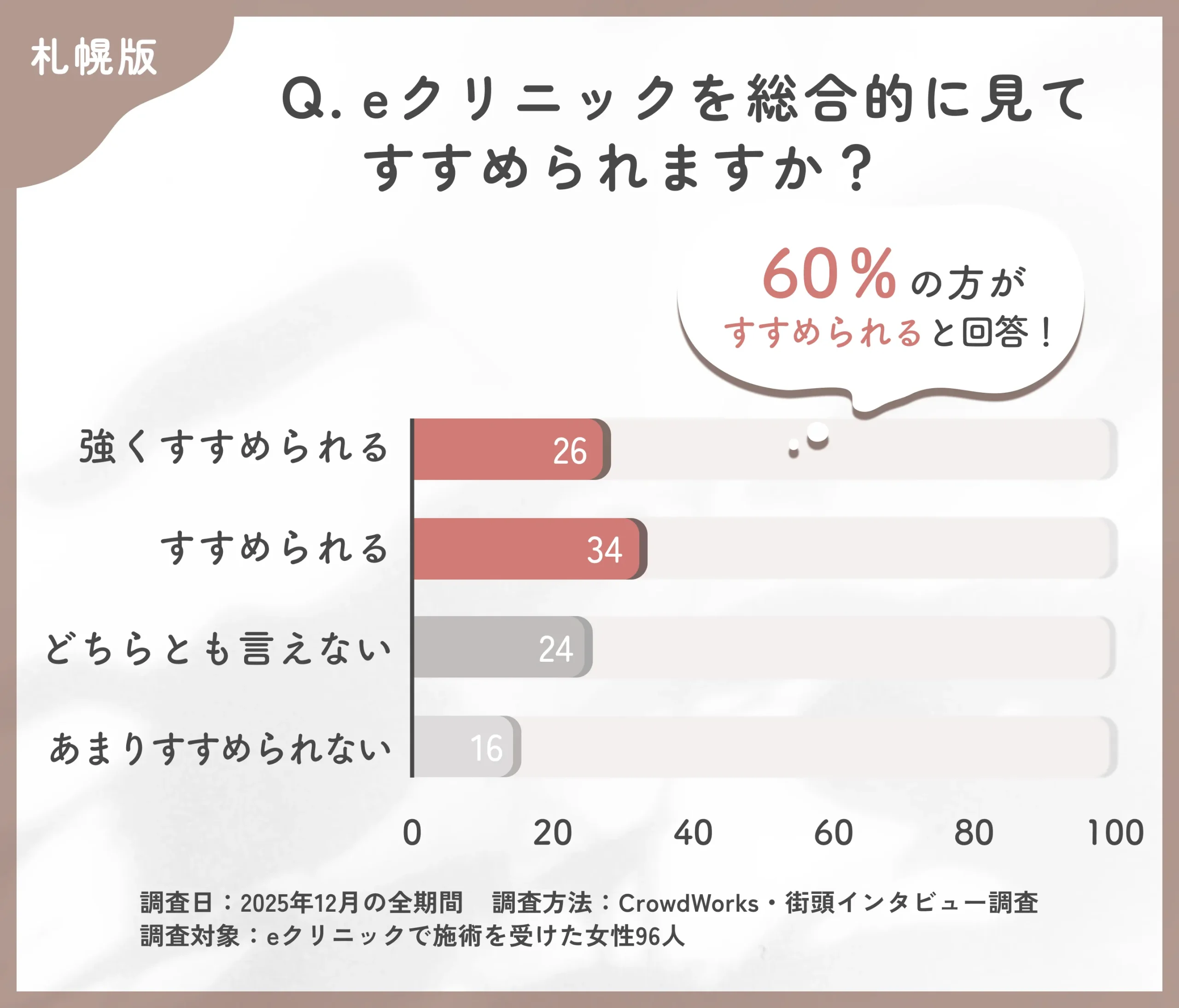 eクリニック札幌院の総合評価に関するアンケート調査