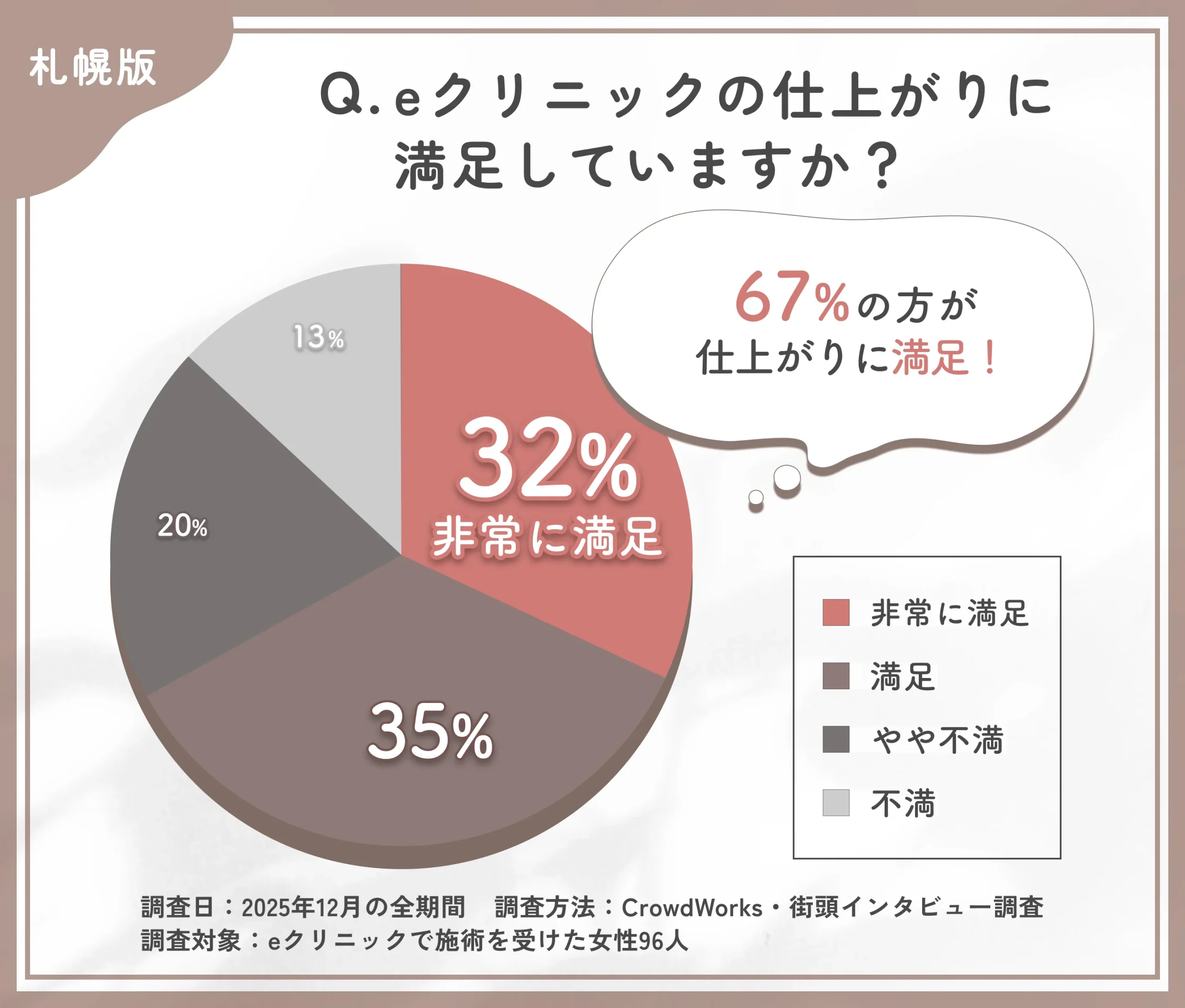 eクリニック札幌院の施術仕上がり満足度に関するアンケート調査
