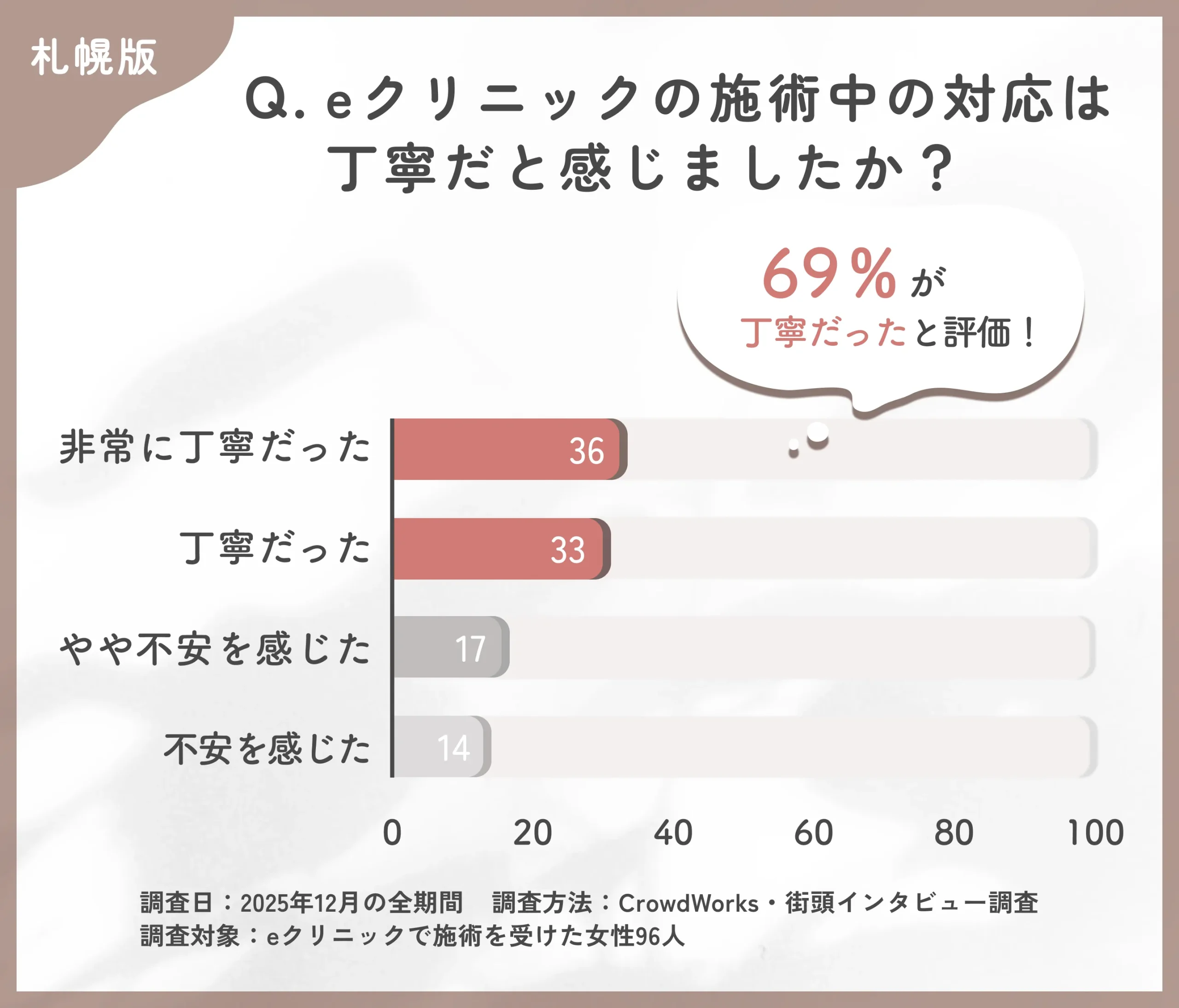eクリニック札幌院の施術中対応に関するアンケート調査