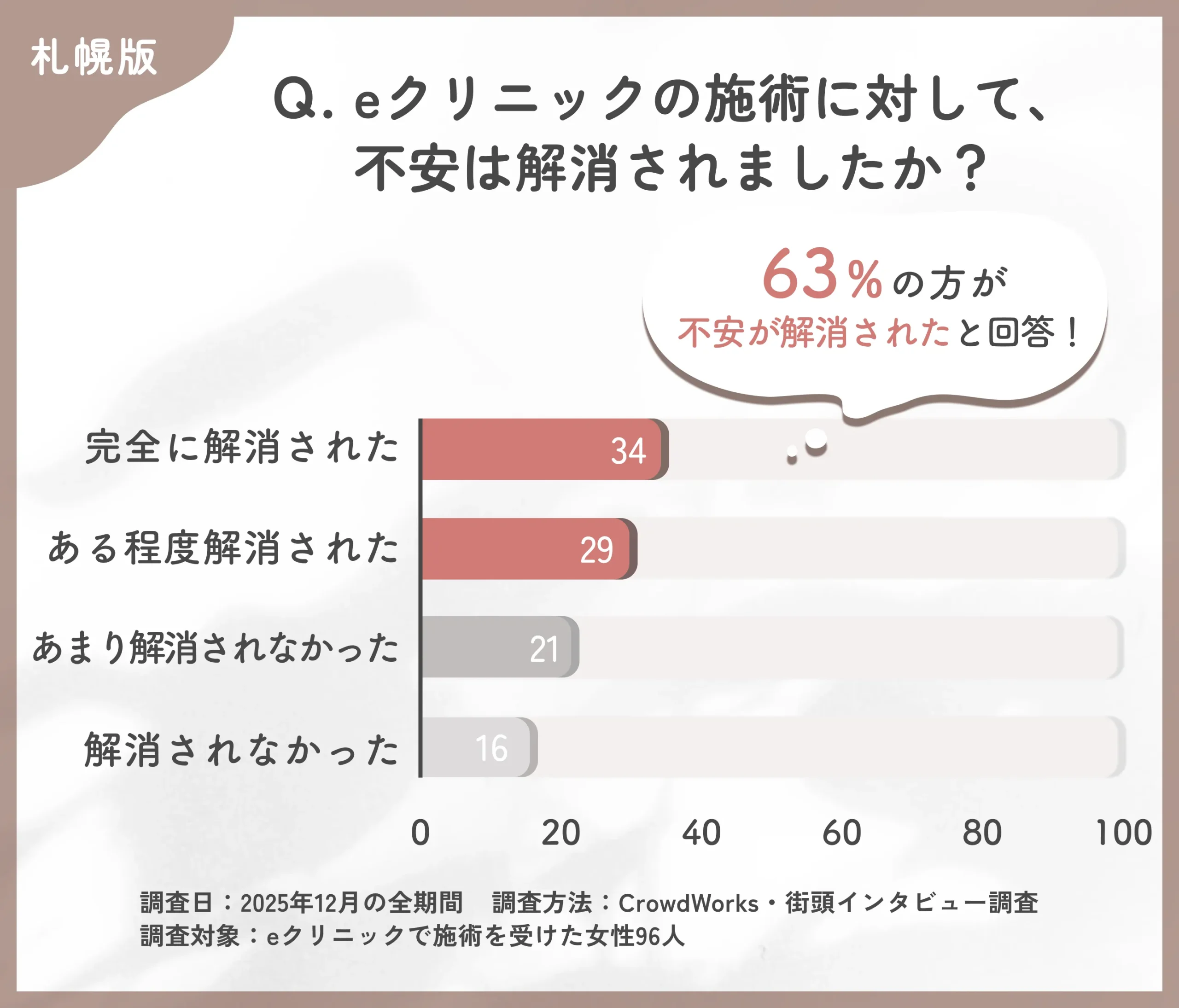 eクリニック札幌院の施術前不安解消度に関するアンケート調査