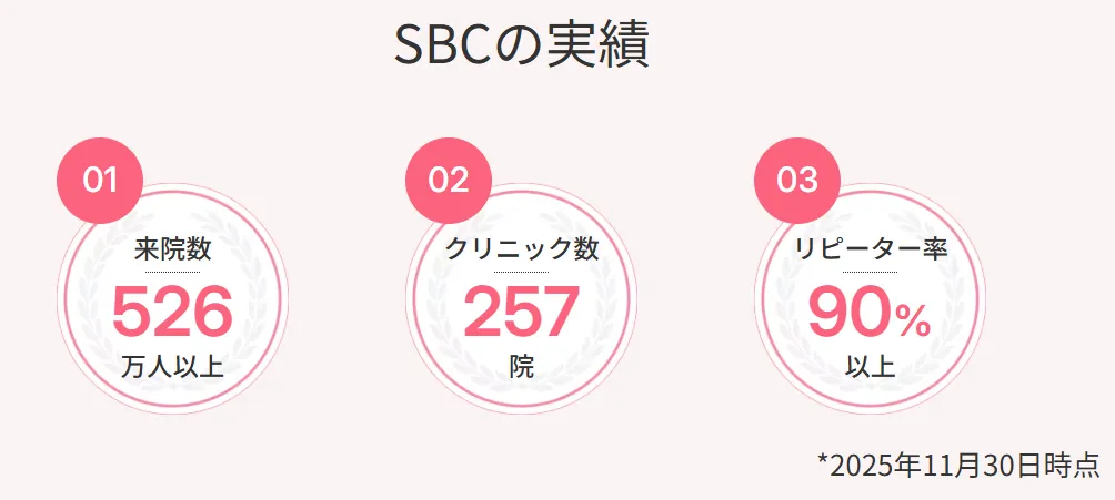 湘南美容クリニックのプロファイロの口コミ評判【料金も調査】SBC実績