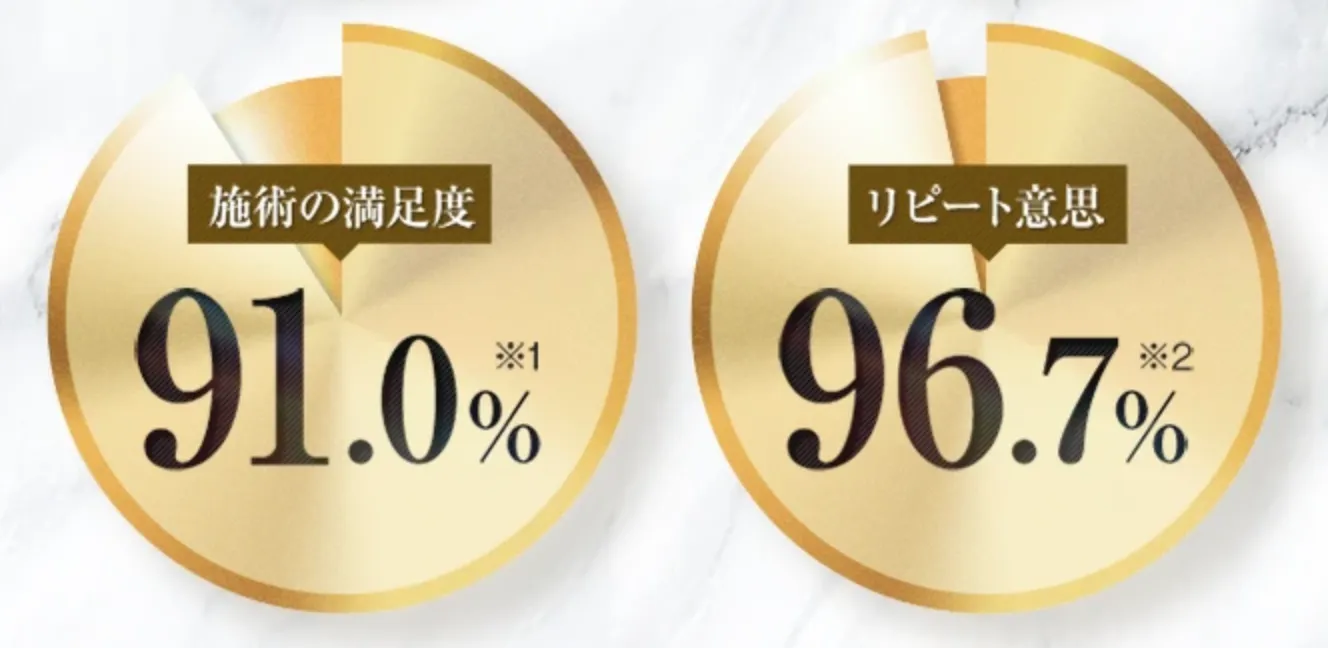 TCB東京中央美容外科　満足度91.0％・リピート意思96.7%
