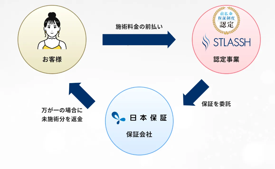 やばい・やめたほうがいいと知恵袋で書き込みのあるストラッシュの前払金制度の仕組み