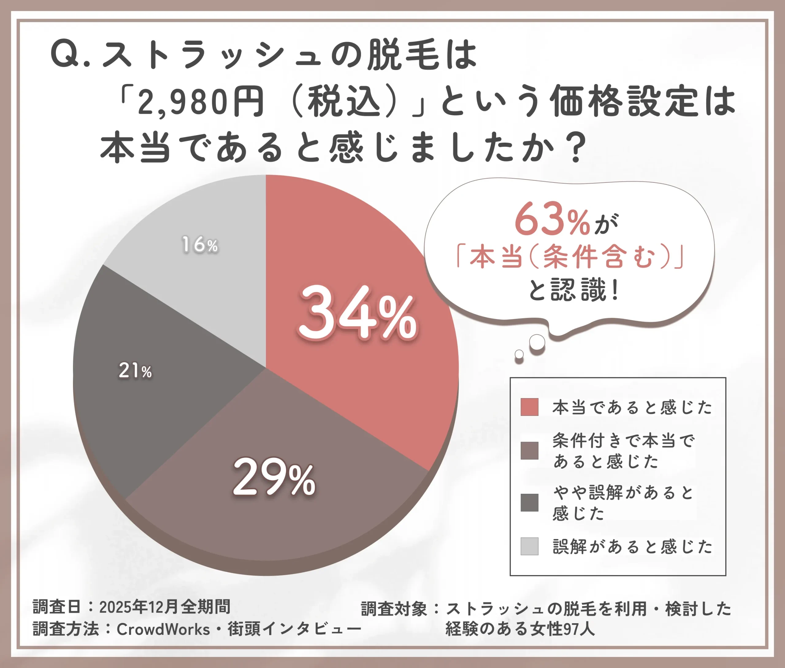 ストラッシュ脱毛2,980円(税込)表記に関する認識アンケート調査