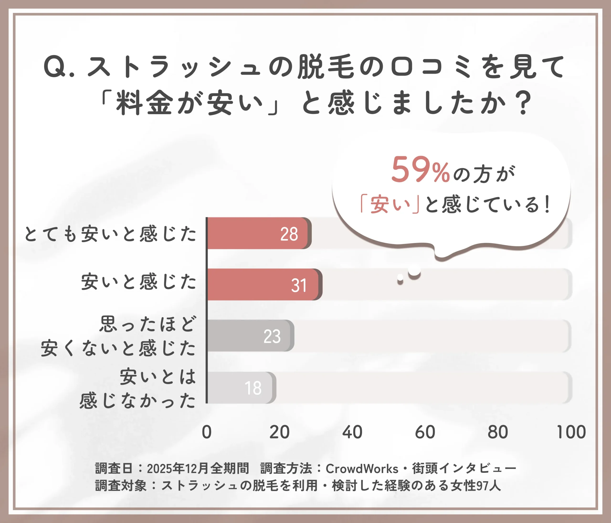 ストラッシュの脱毛料金に関する口コミ評価のアンケート調査