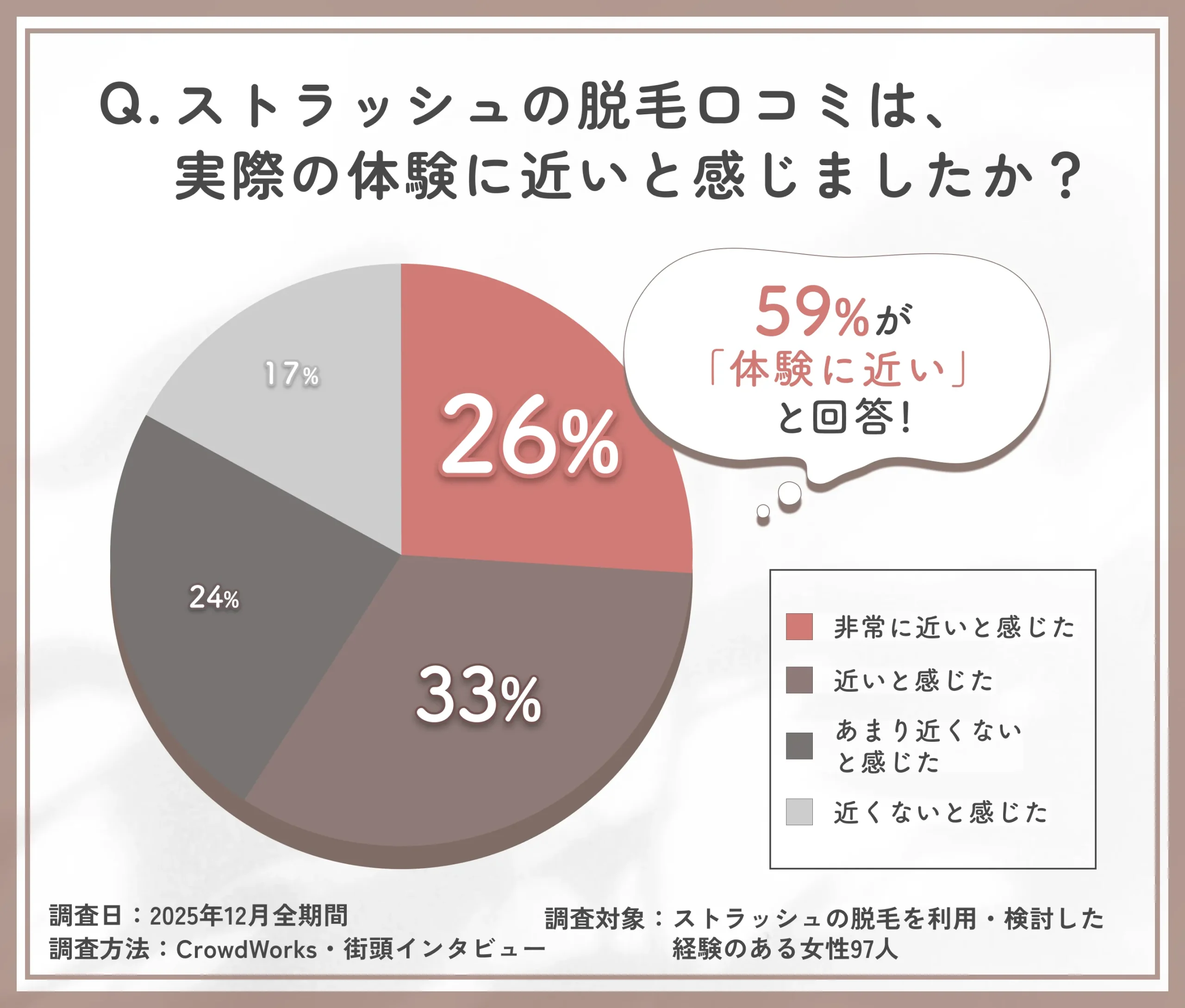 ストラッシュ脱毛口コミの信頼性に関するアンケート調査