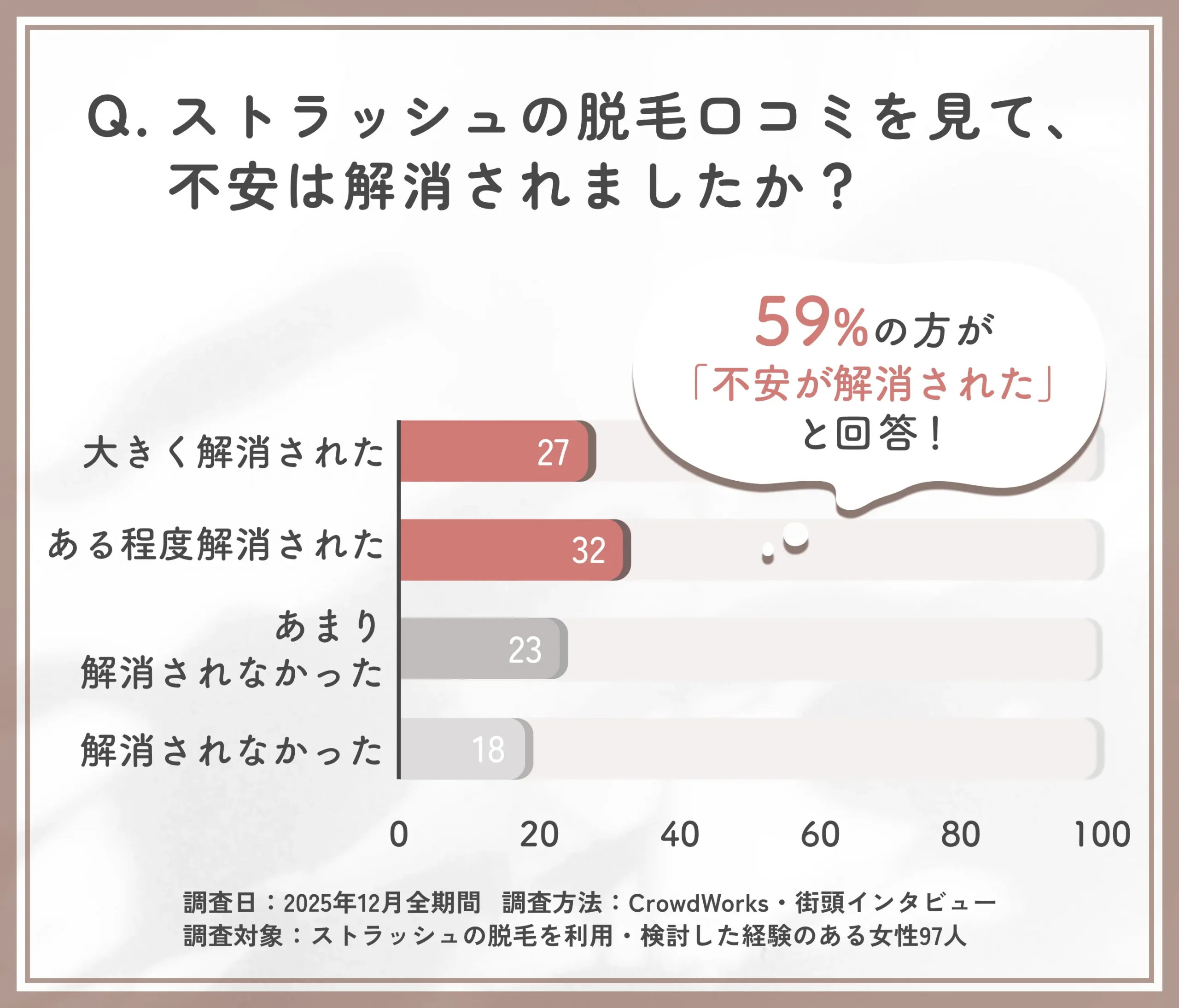 ストラッシュ脱毛口コミによる不安解消度のアンケート調査