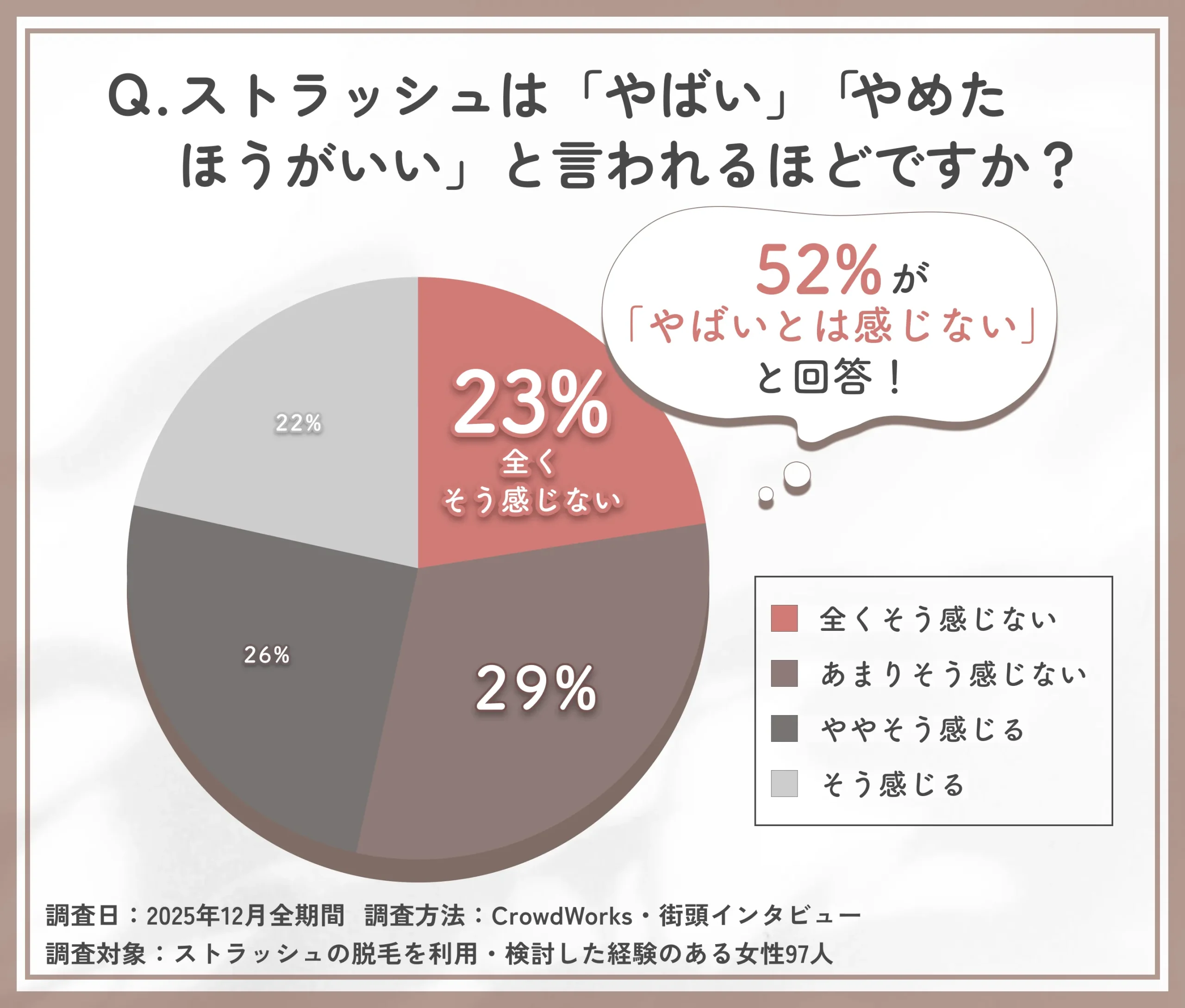 ストラッシュはやばいと言われる妥当性に関するアンケート調査