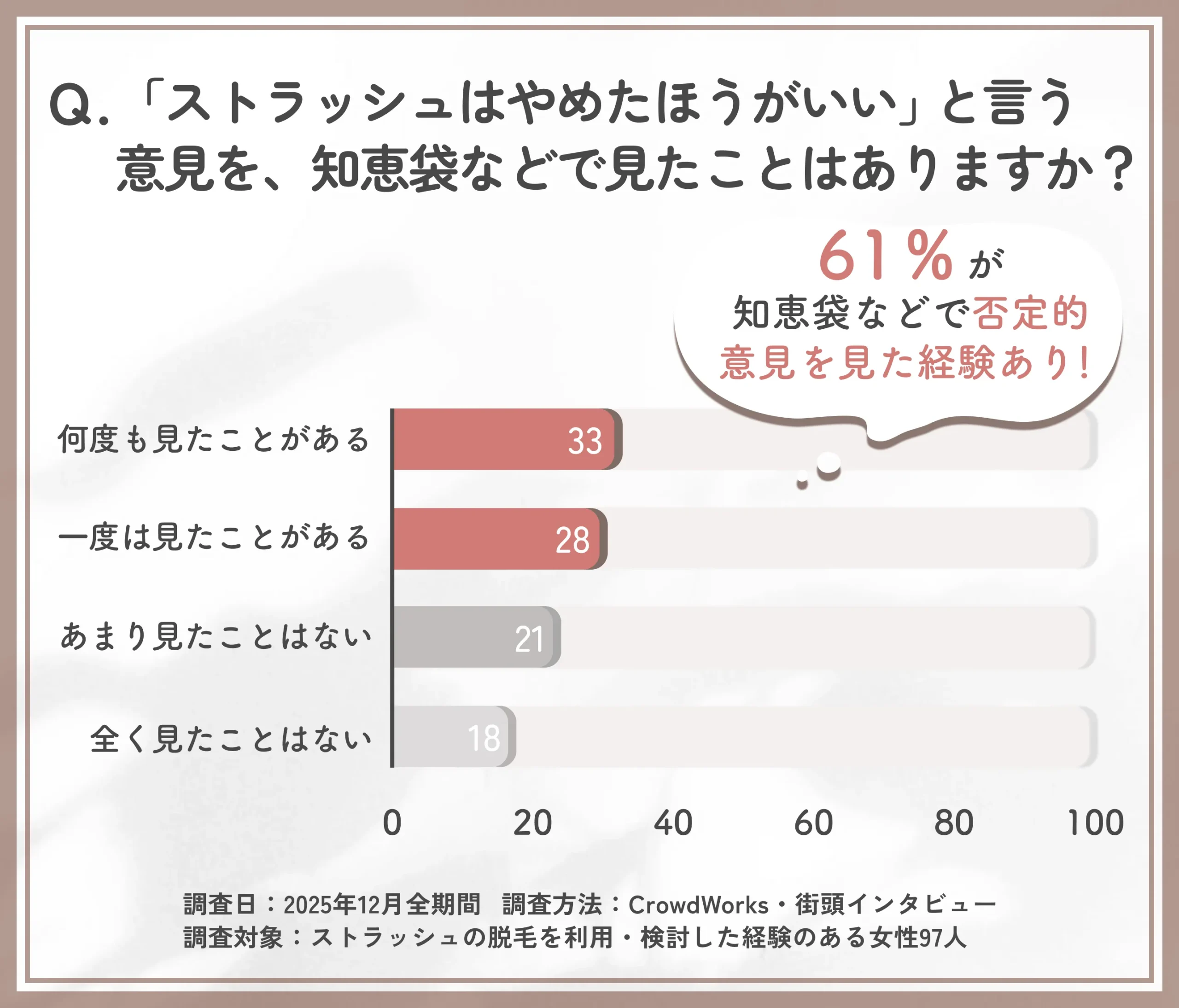 ストラッシュはやめたほうがいいと言う意見の閲覧経験に関するアンケート調査