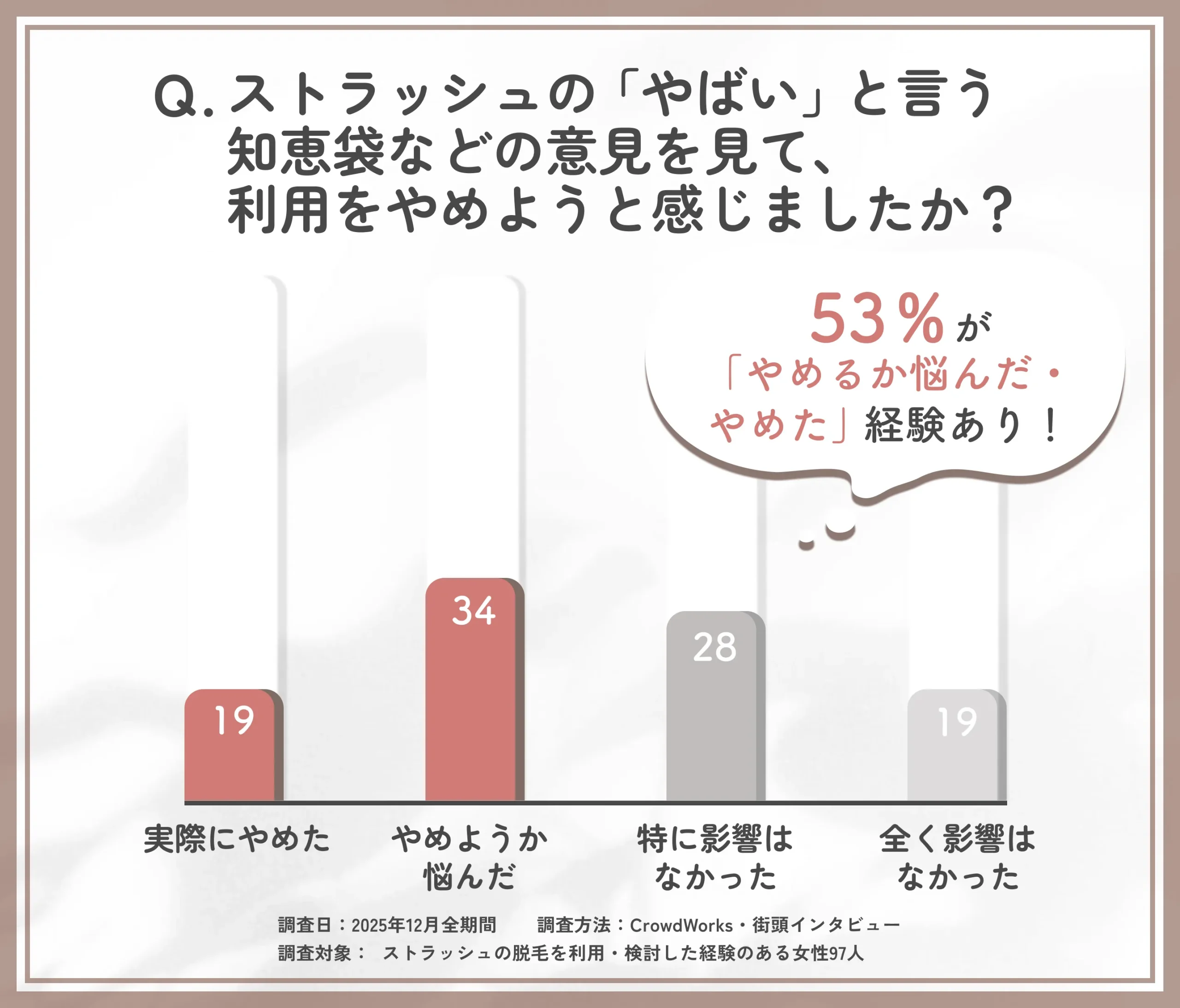 ストラッシュの否定的意見が利用判断に与えた影響に関するアンケート調査