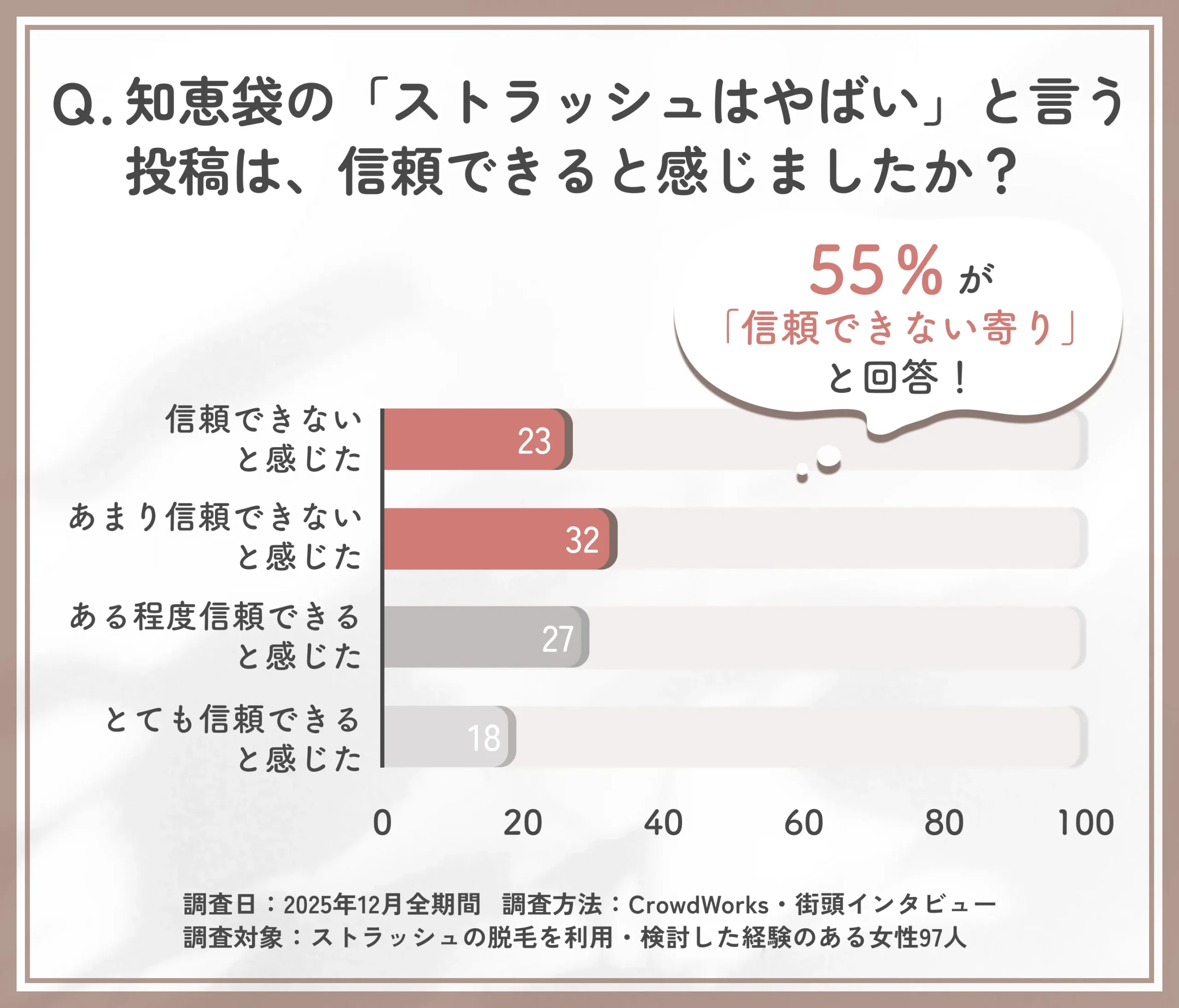 知恵袋におけるストラッシュ関連投稿の信頼性に関するアンケート調査