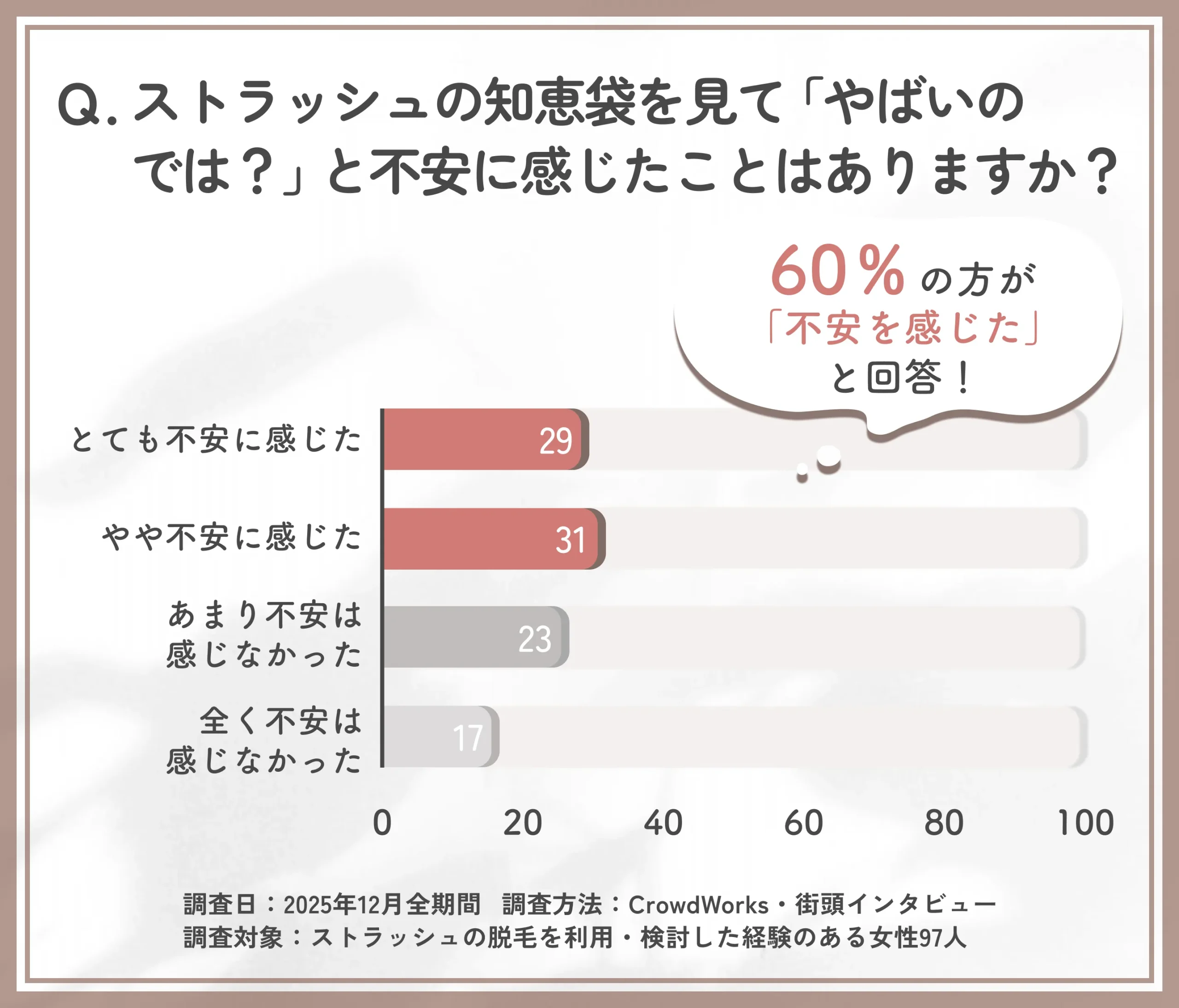 ストラッシュの知恵袋に対する不安感に関するアンケート調査
