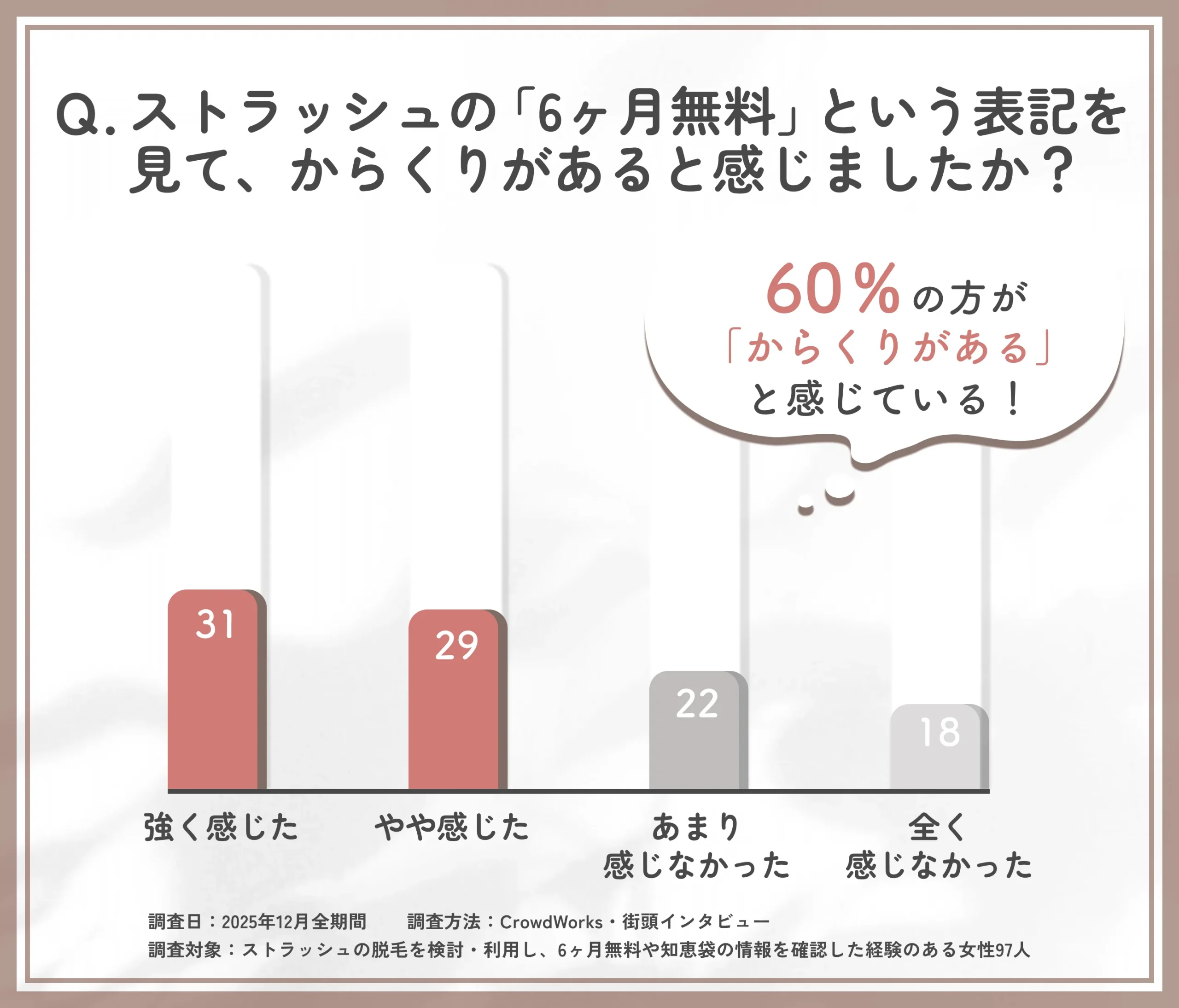 ストラッシュ6ヶ月無料のからくりに対する印象に関するアンケート調査