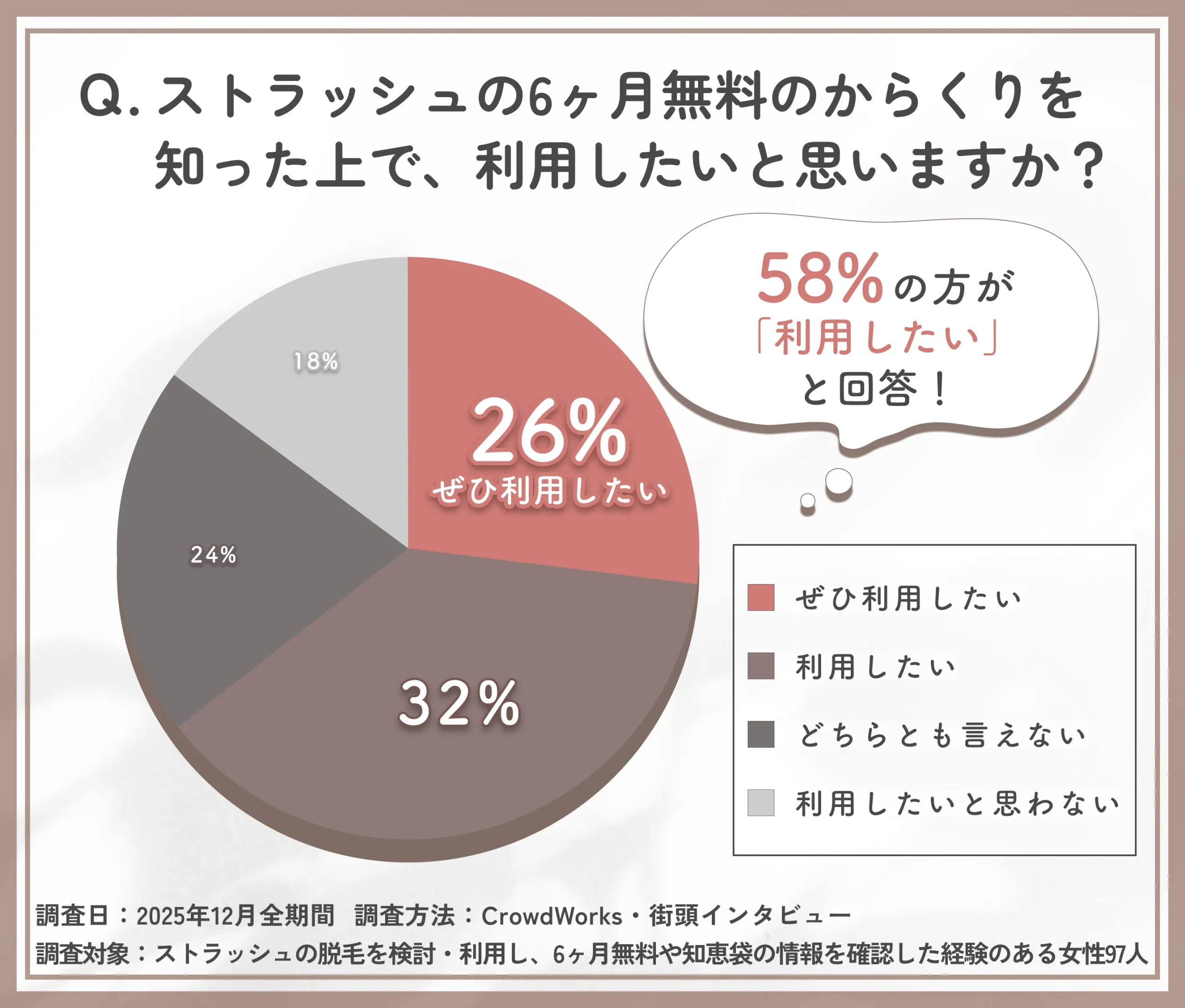 ストラッシュ6ヶ月無料を理解した上での利用意向に関するアンケート調査