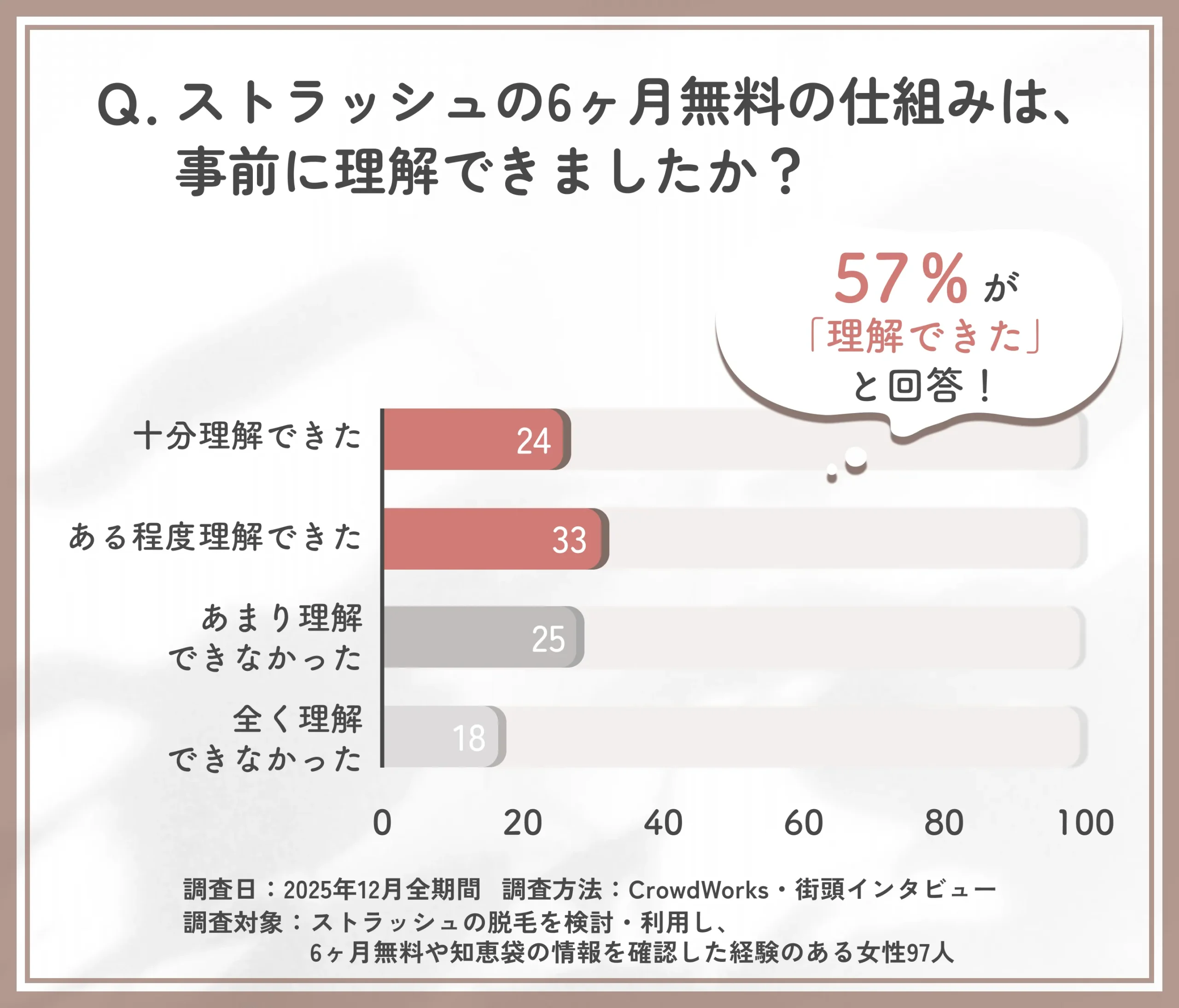 ストラッシュ6ヶ月無料の仕組み理解度に関するアンケート調査