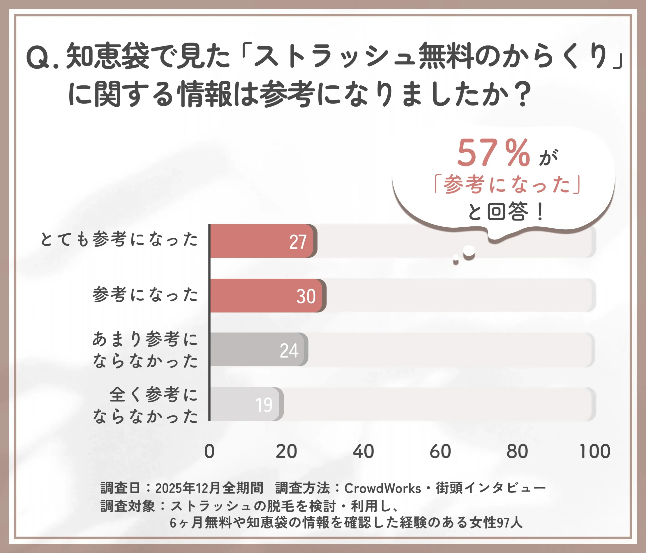 知恵袋におけるストラッシュ無料からくり情報の有用性に関するアンケート調査