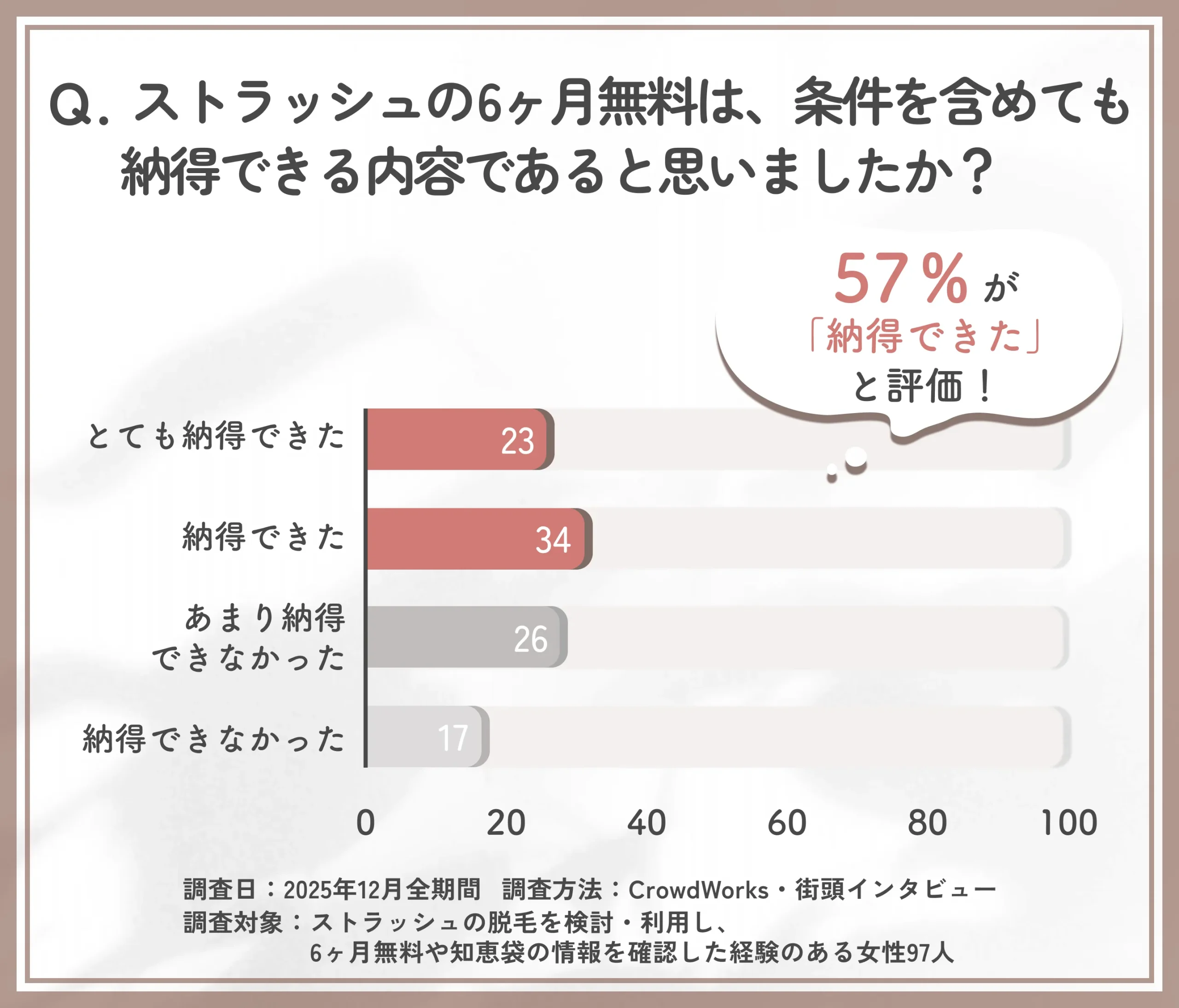 ストラッシュ6ヶ月無料条件に対する納得度のアンケート調査