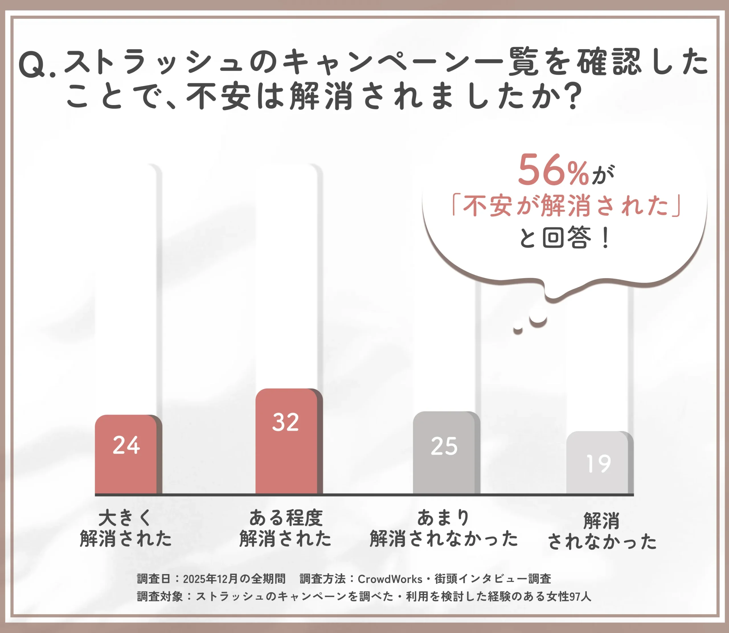  ストラッシュのキャンペーン一覧による不安解消度に関するアンケート調査