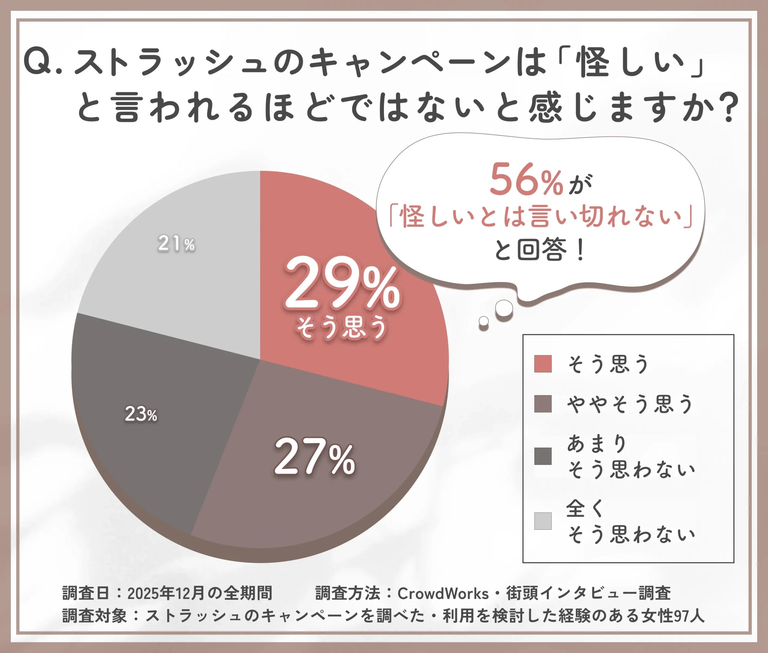 ストラッシュのキャンペーンに対する総合的な信頼感のアンケート調査