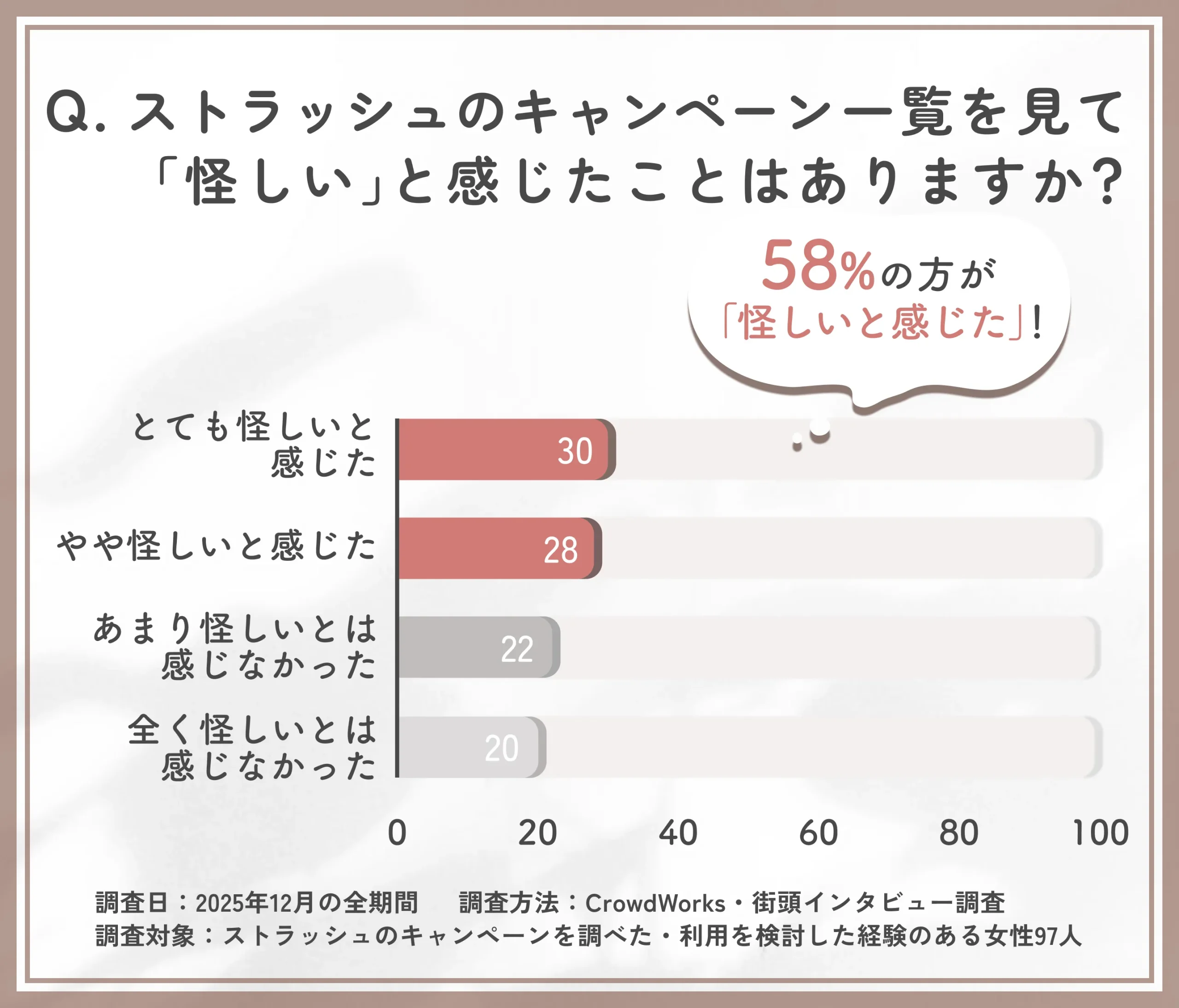 ストラッシュのキャンペーンに対する怪しさの印象に関するアンケート調査