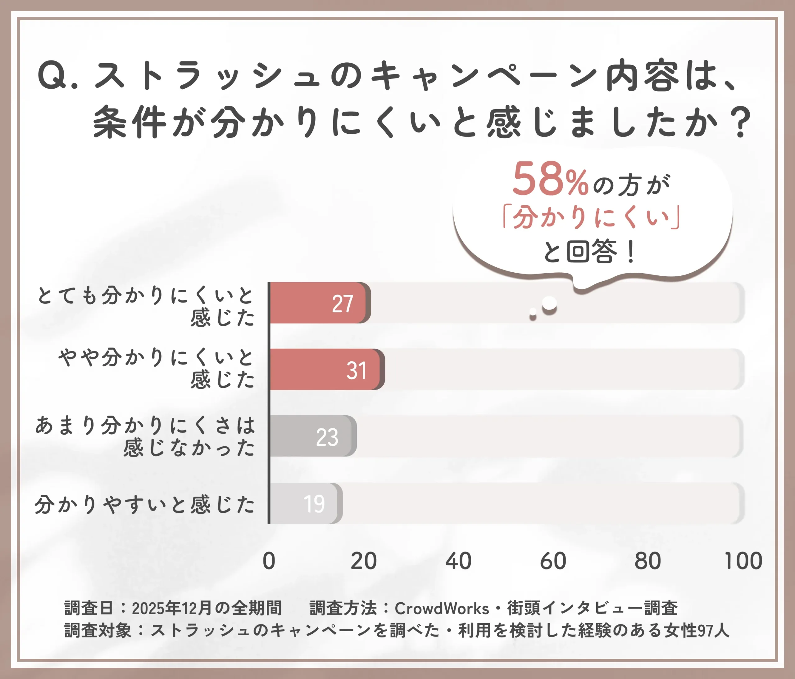 ストラッシュのキャンペーン条件の分かりやすさに関するアンケート調査