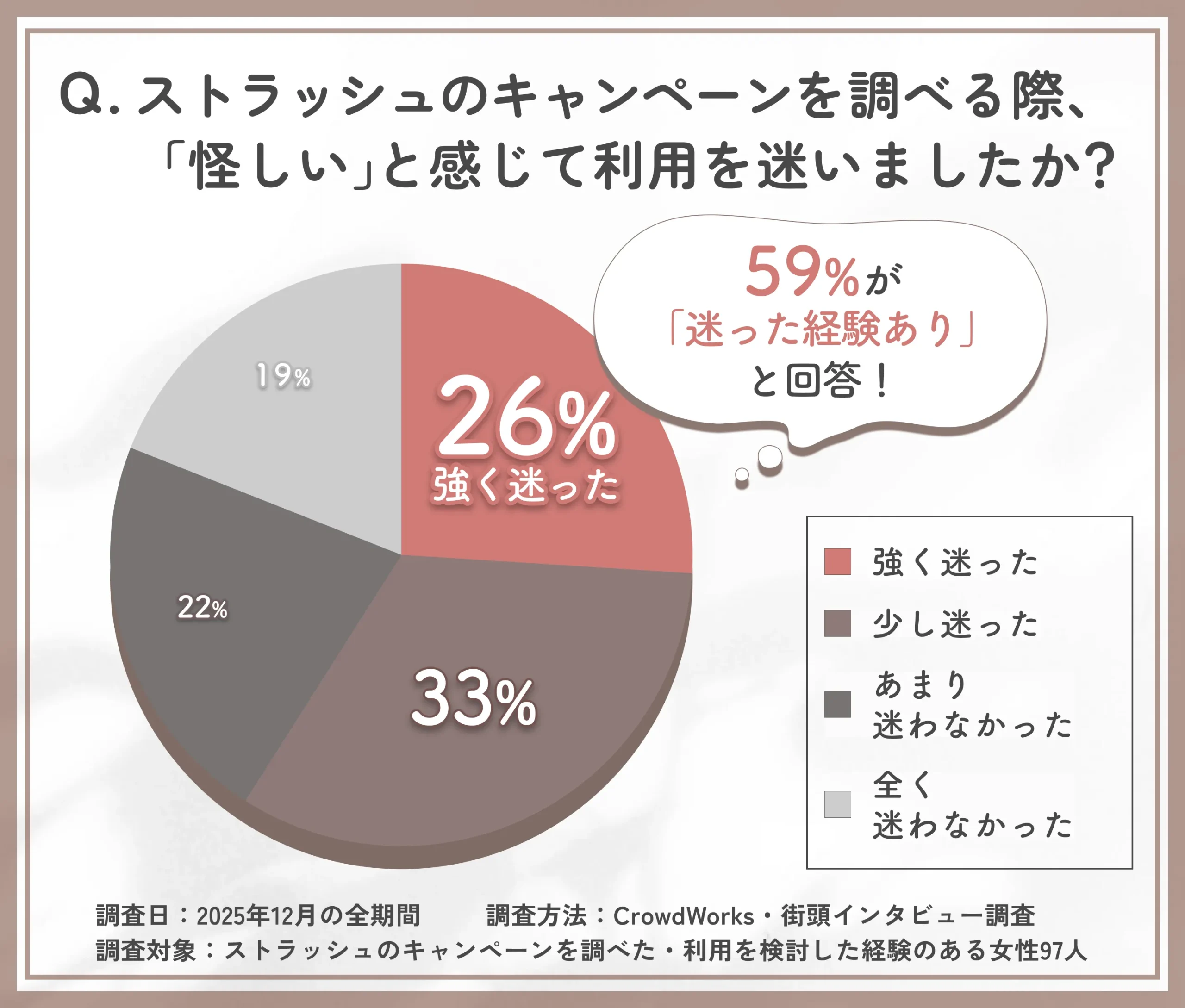 ストラッシュのキャンペーンに対する不安が利用判断に与えた影響に関するアンケート調査