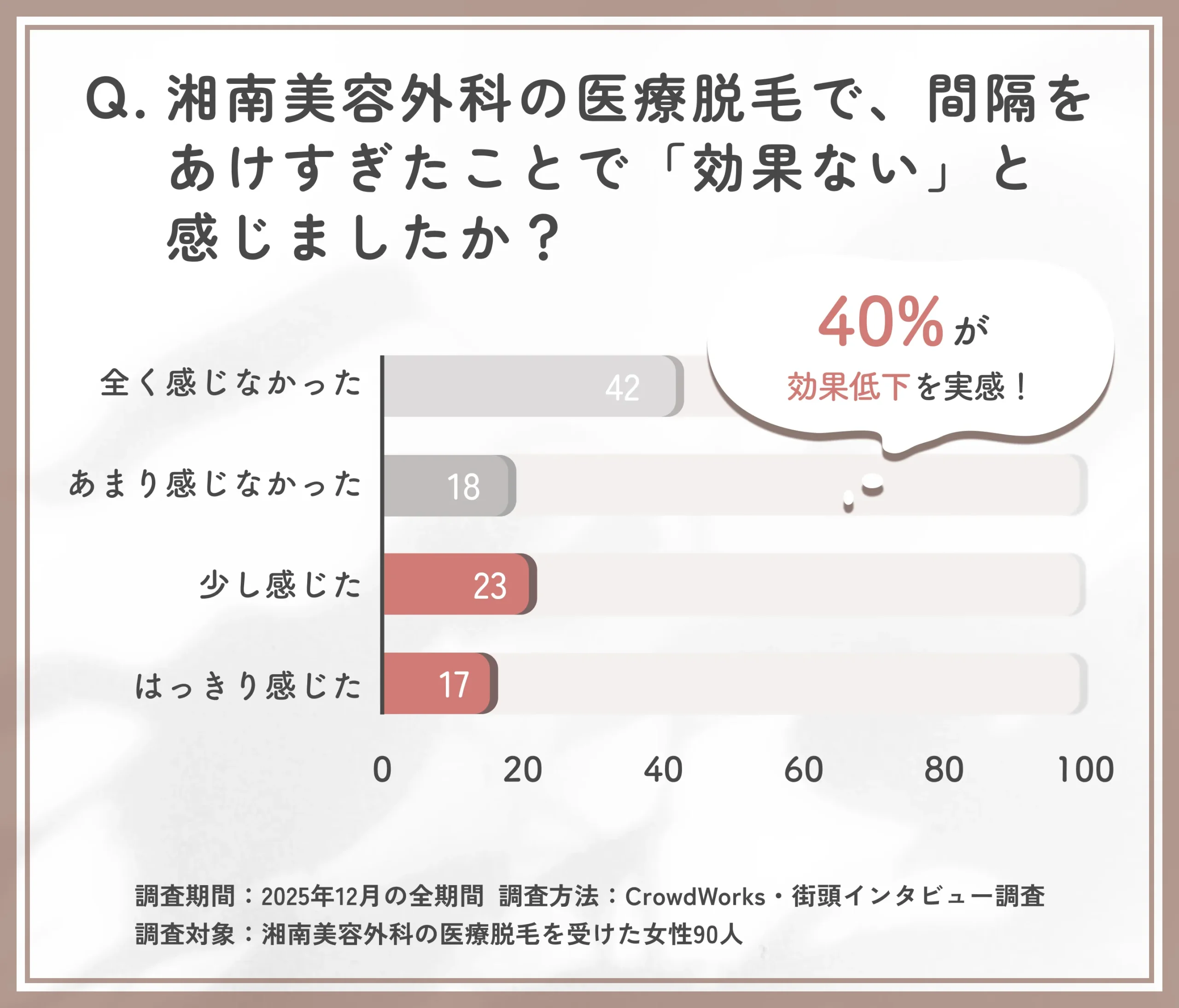 湘南美容外科の医療脱毛で効果がないと感じた割合に関するアンケート調査