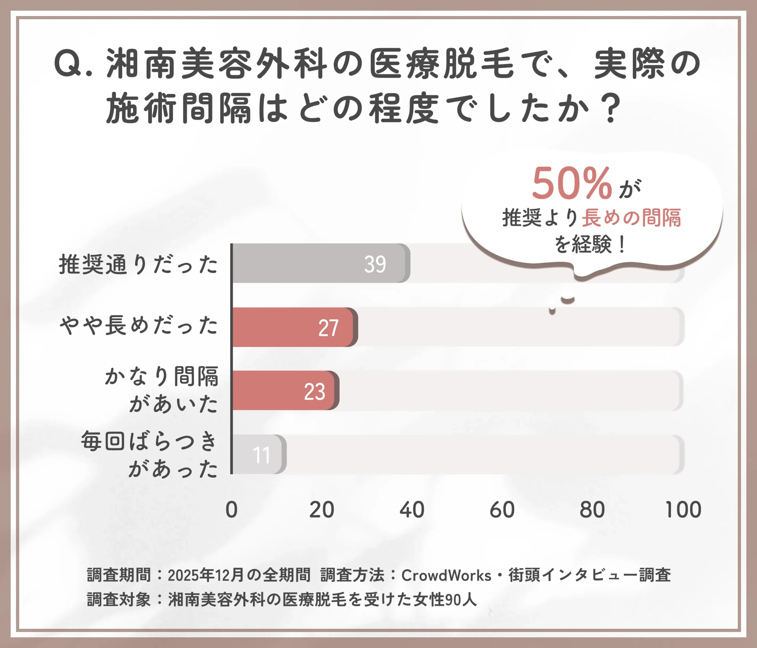 湘南美容外科の医療脱毛における施術間隔実態のアンケート調査