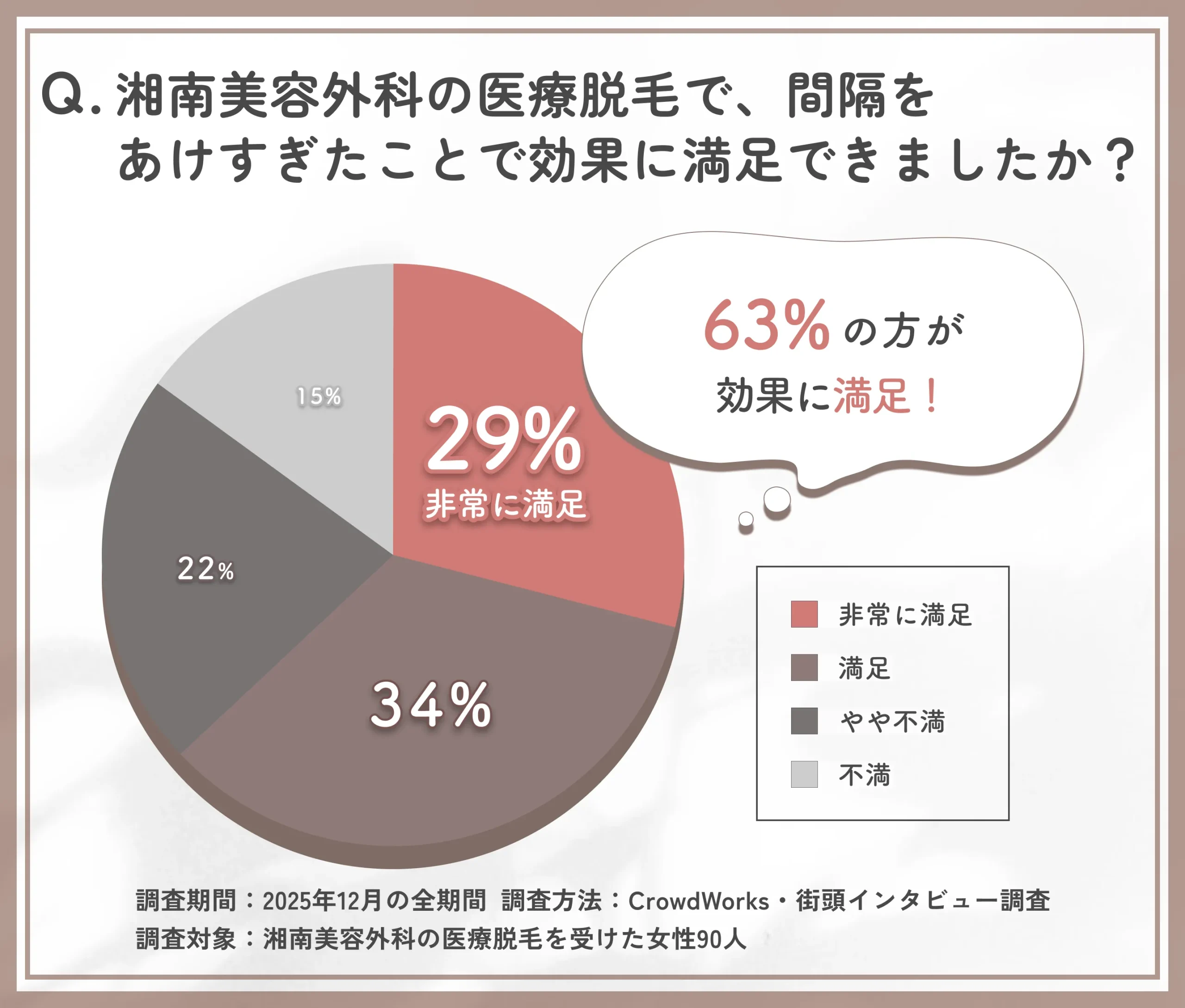 湘南美容外科の医療脱毛効果満足度に関するアンケート調査
