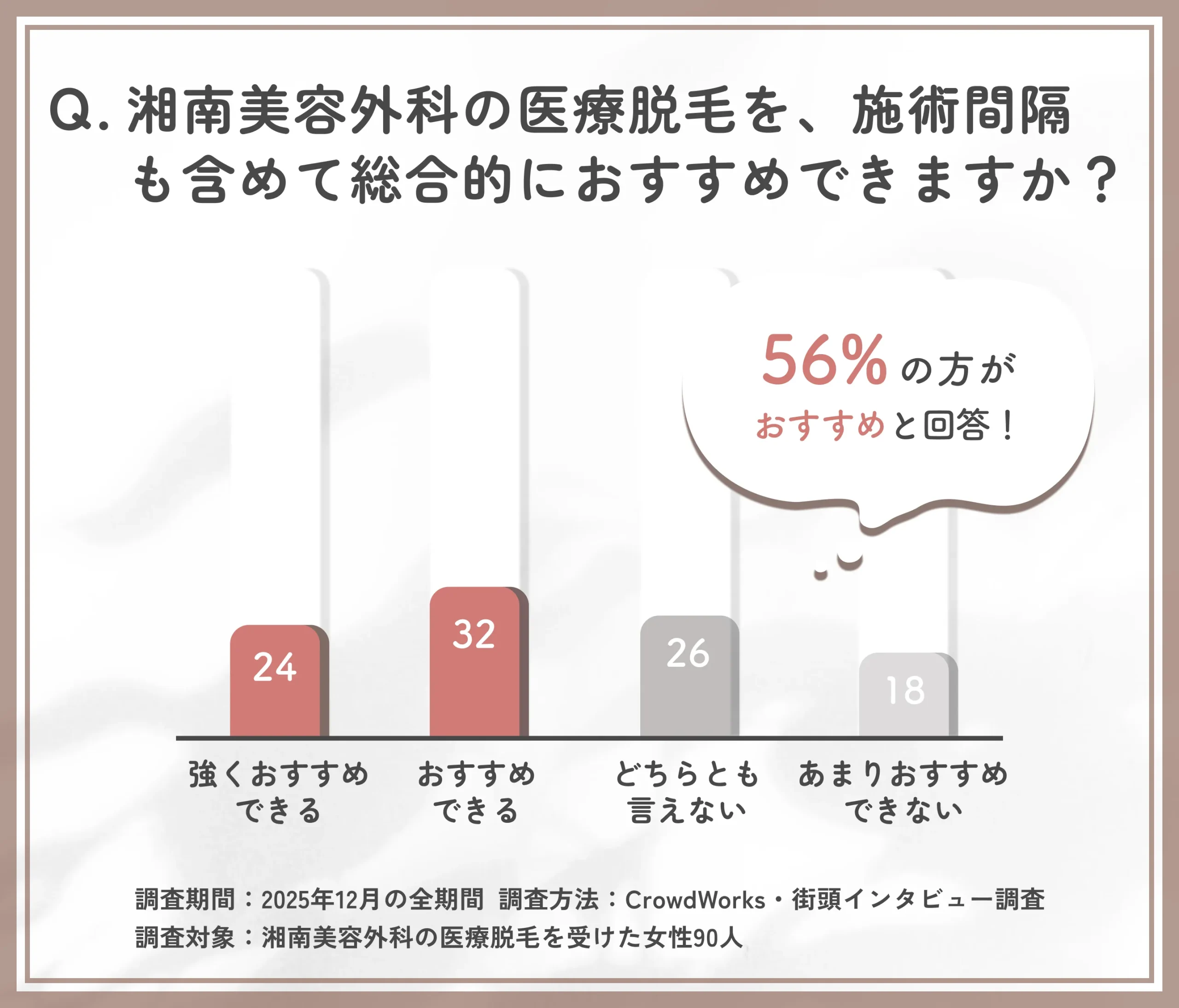 湘南美容外科の医療脱毛の総合評価に関するアンケート調査