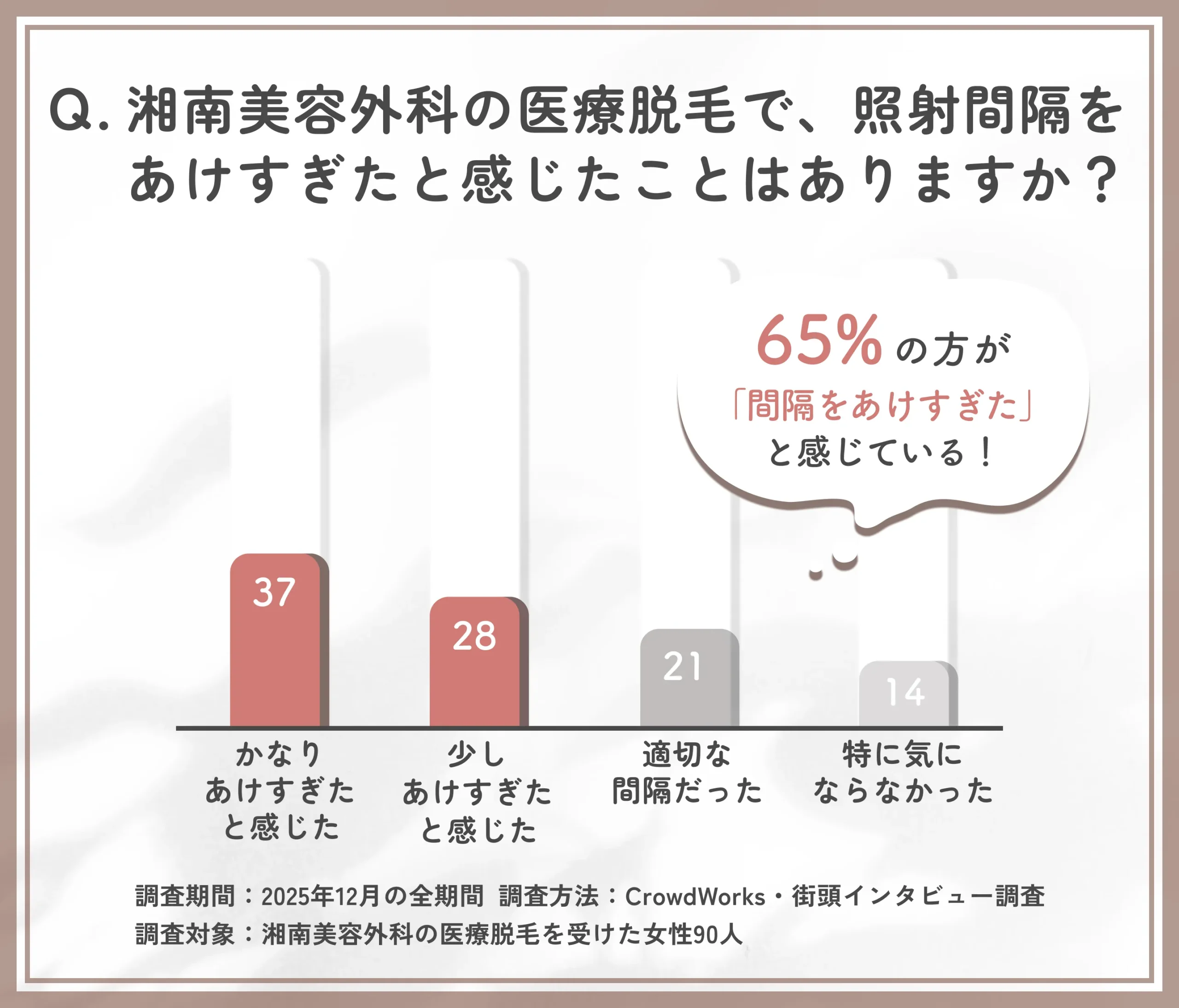 湘南美容外科の医療脱毛における照射間隔に関するアンケート調査