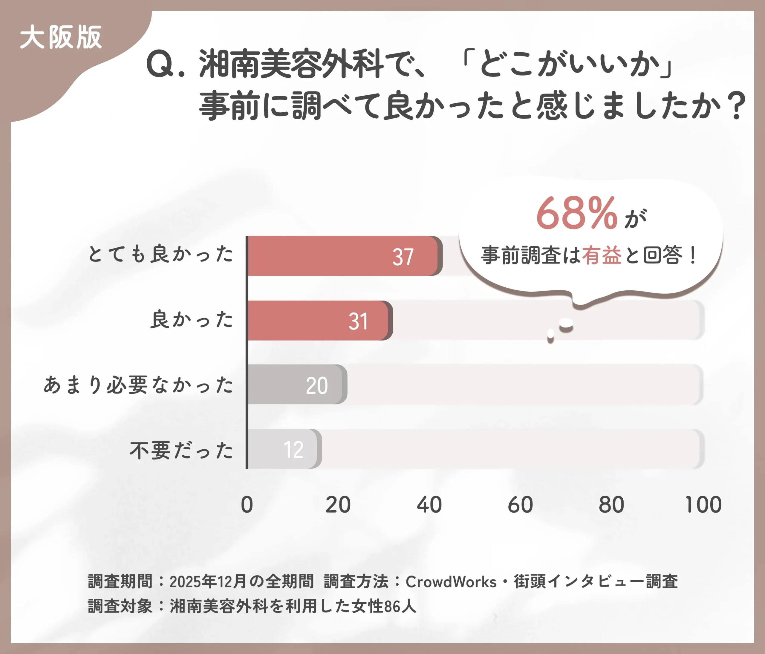 大阪エリアの湘南美容外科の事前情報収集に関するアンケート調査