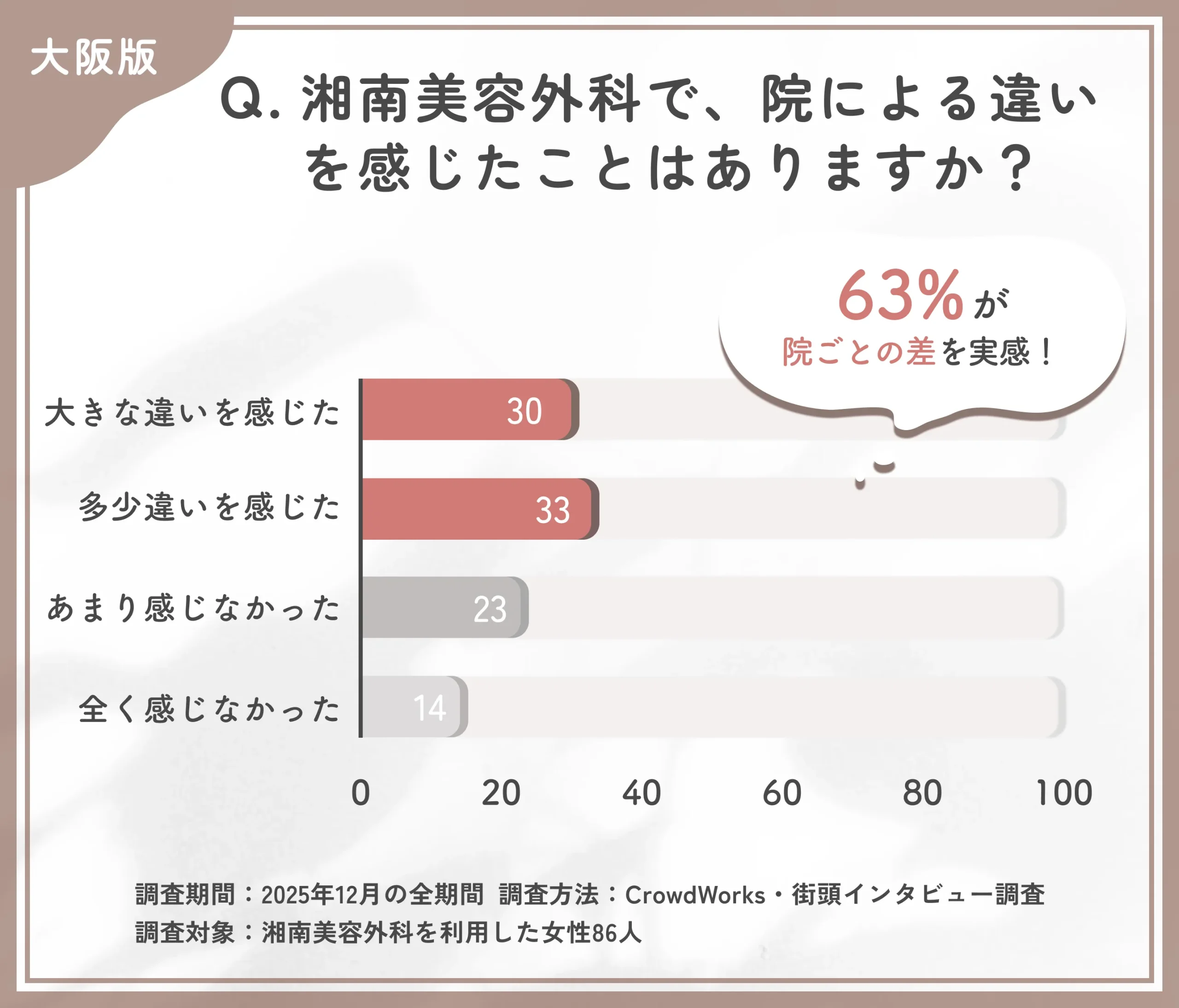 大阪エリアの湘南美容外科における院ごとの差に関するアンケート調査