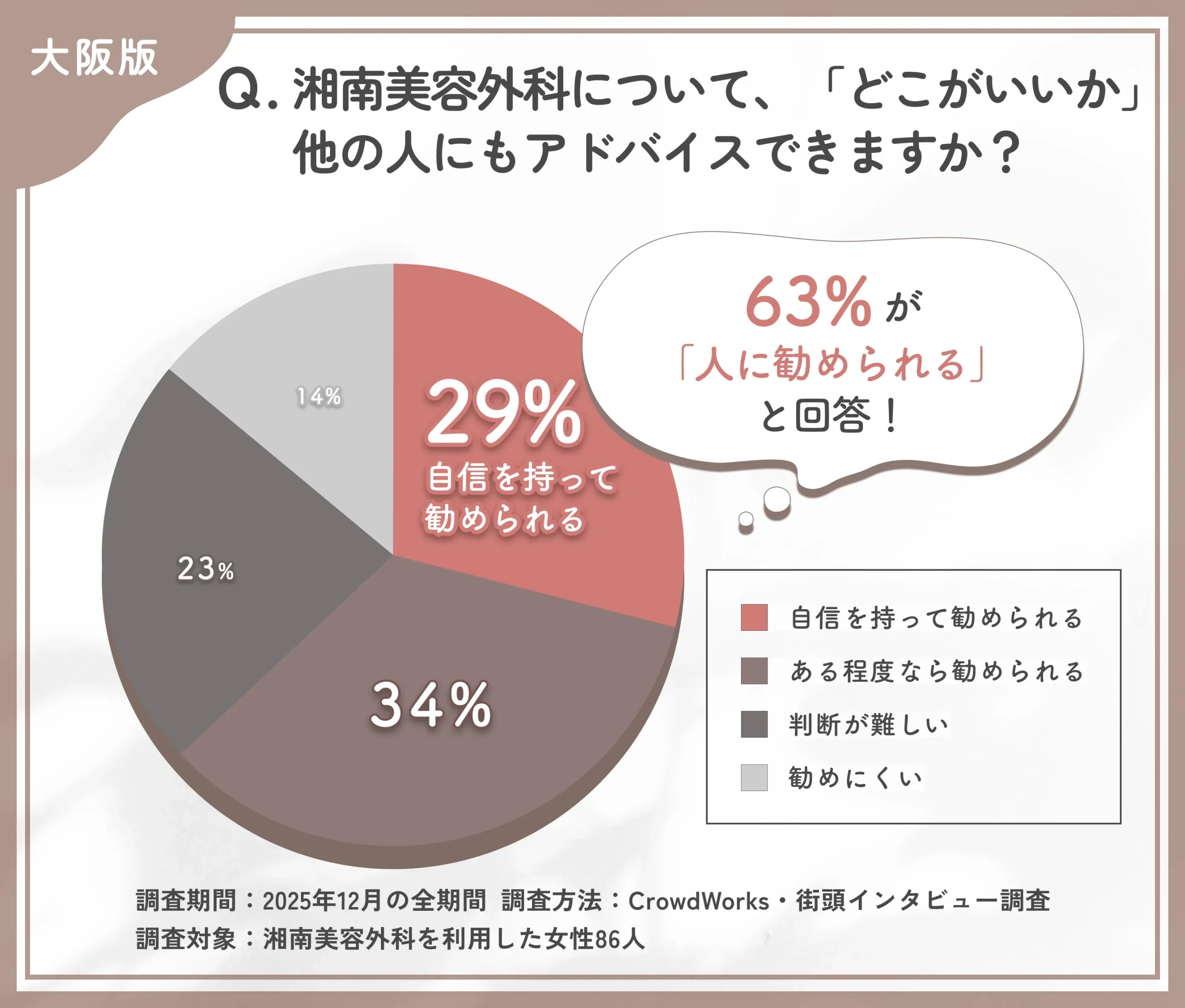 大阪エリアの湘南美容外科の総合的な推奨度に関するアンケート調査