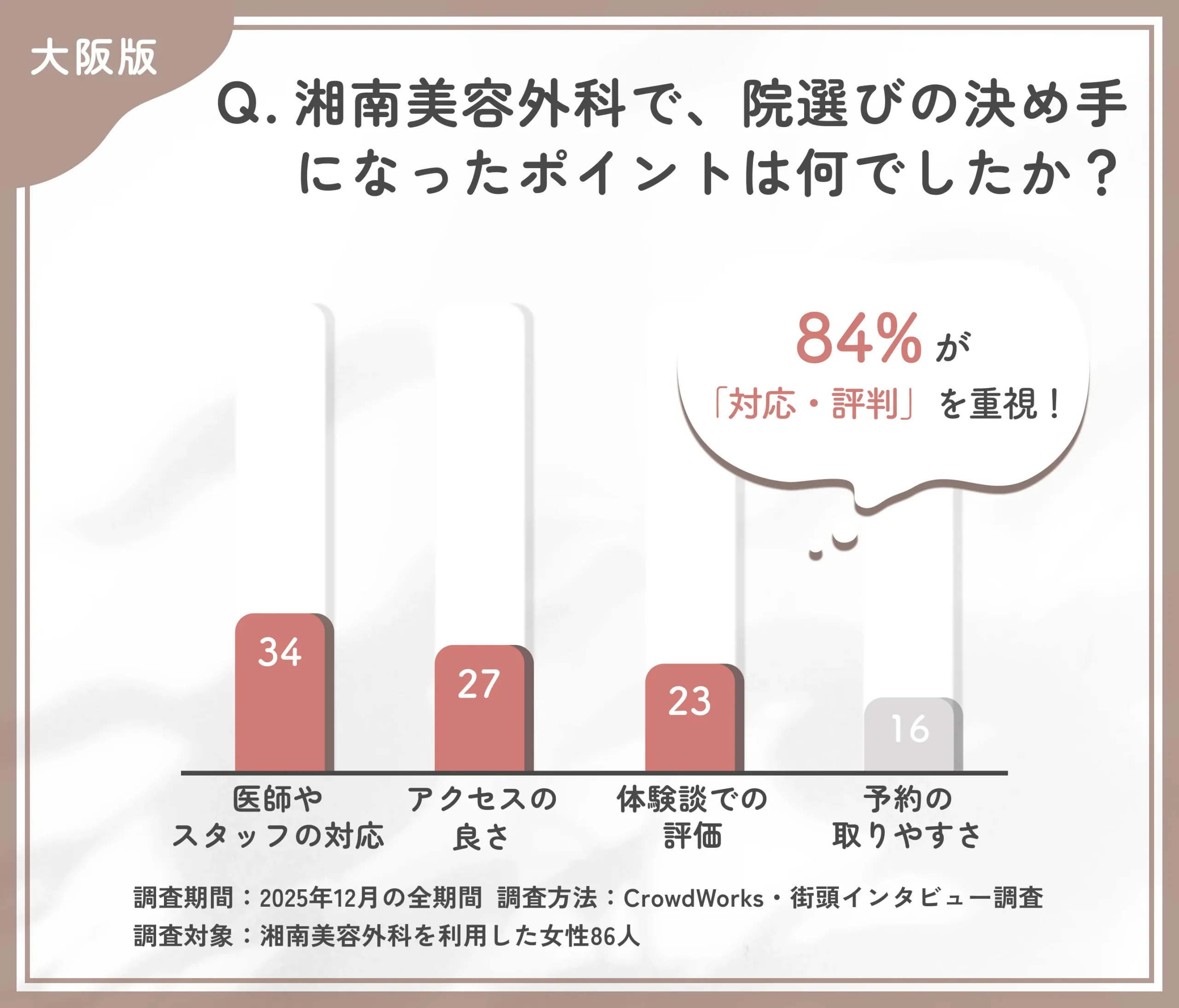 大阪エリアにある湘南美容外科での院選びの決め手に関するアンケート調査