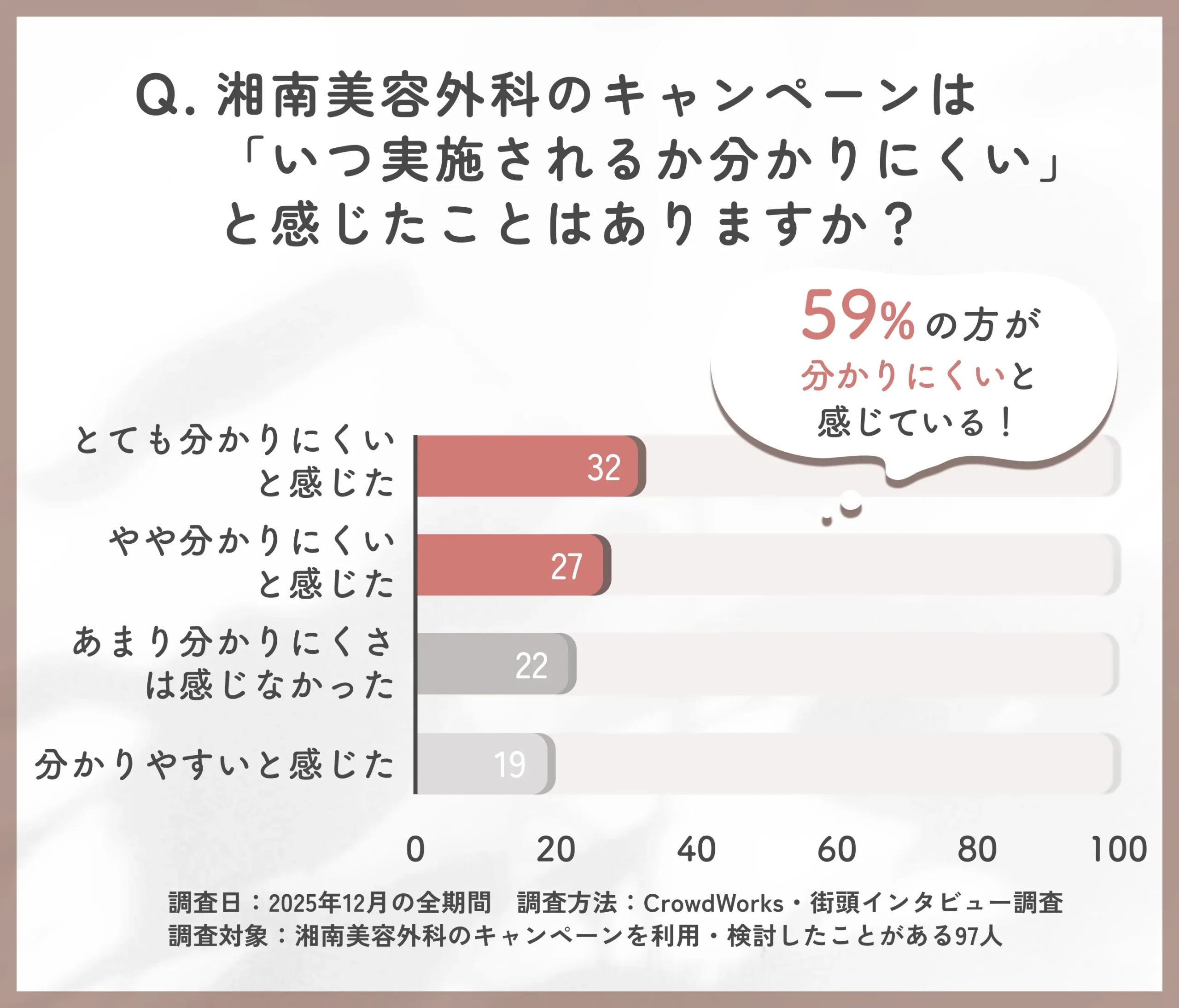 湘南美容外科のキャンペーン時期の分かりやすさに関するアンケート調査